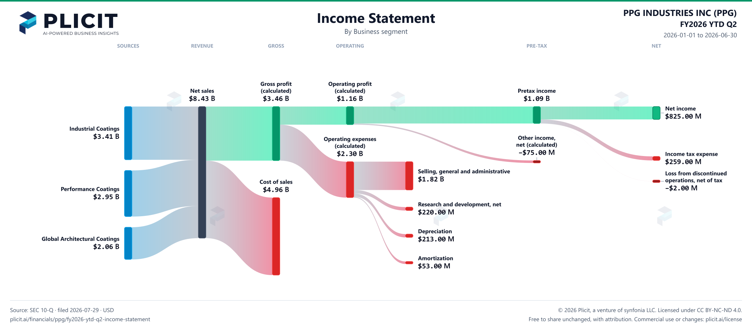 PPG INDUSTRIES INC (PPG) FY2026 YTD Q2 Revenue by Business Segment Sankey chart