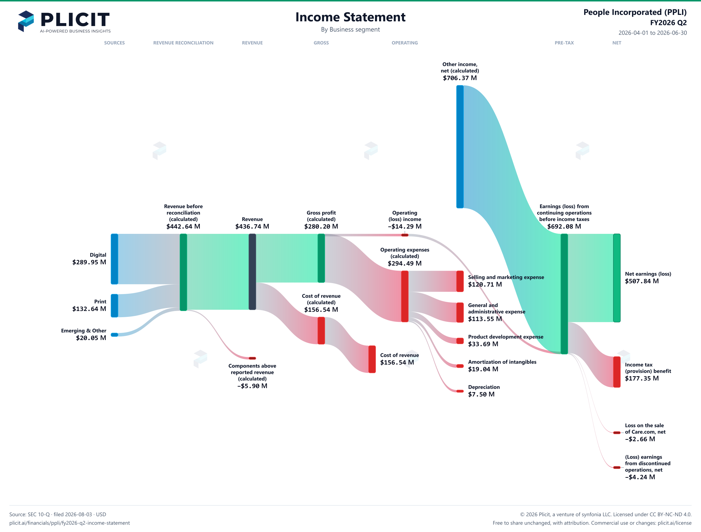 People Incorporated (PPLI) FY2026 Q2 P&L / Income Statement Sankey chart
