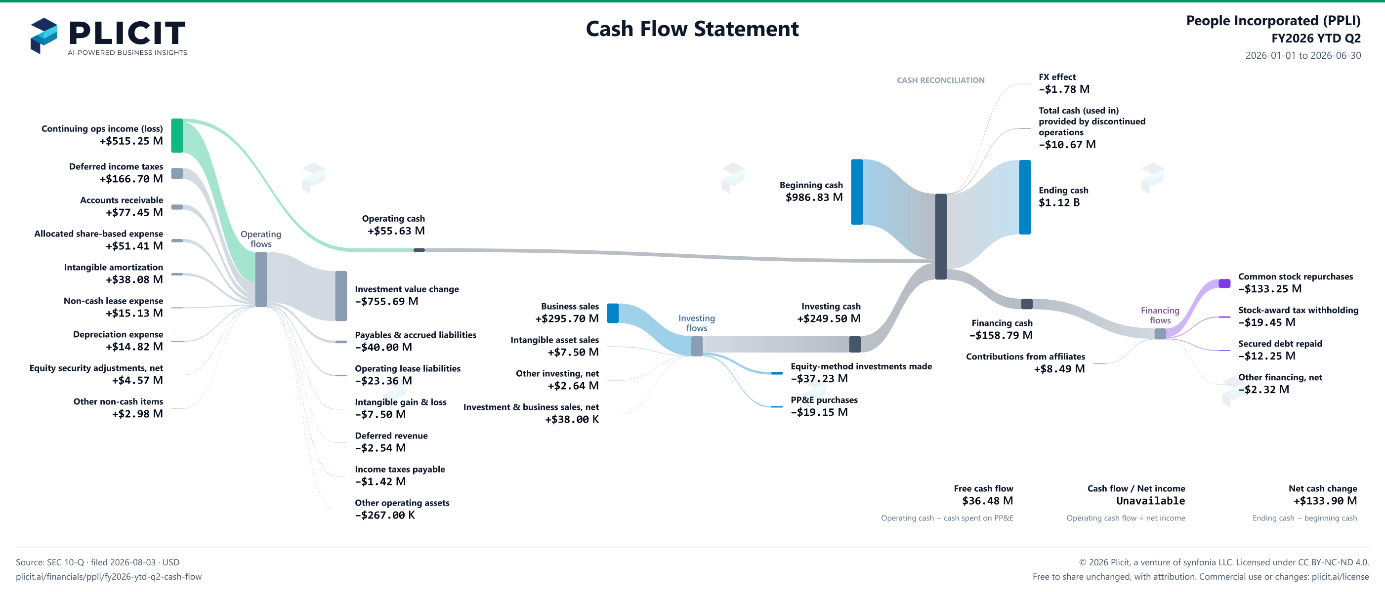 People Incorporated (PPLI) FY2026 YTD Q2 Statement of Cash Flows Sankey chart