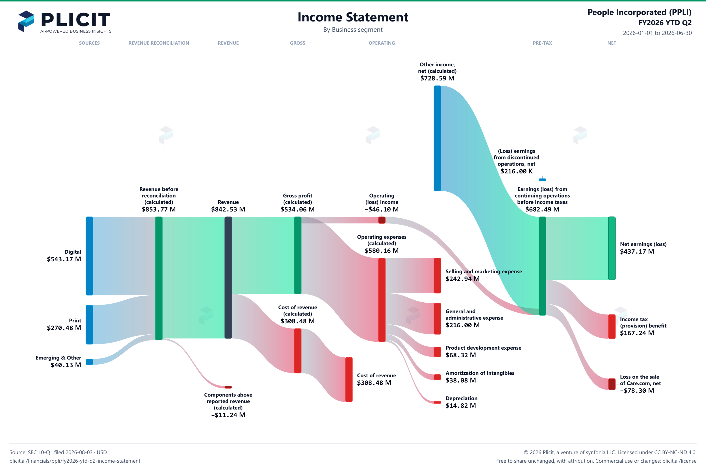 People Incorporated (PPLI) FY2026 YTD Q2 P&L / Income Statement Sankey chart