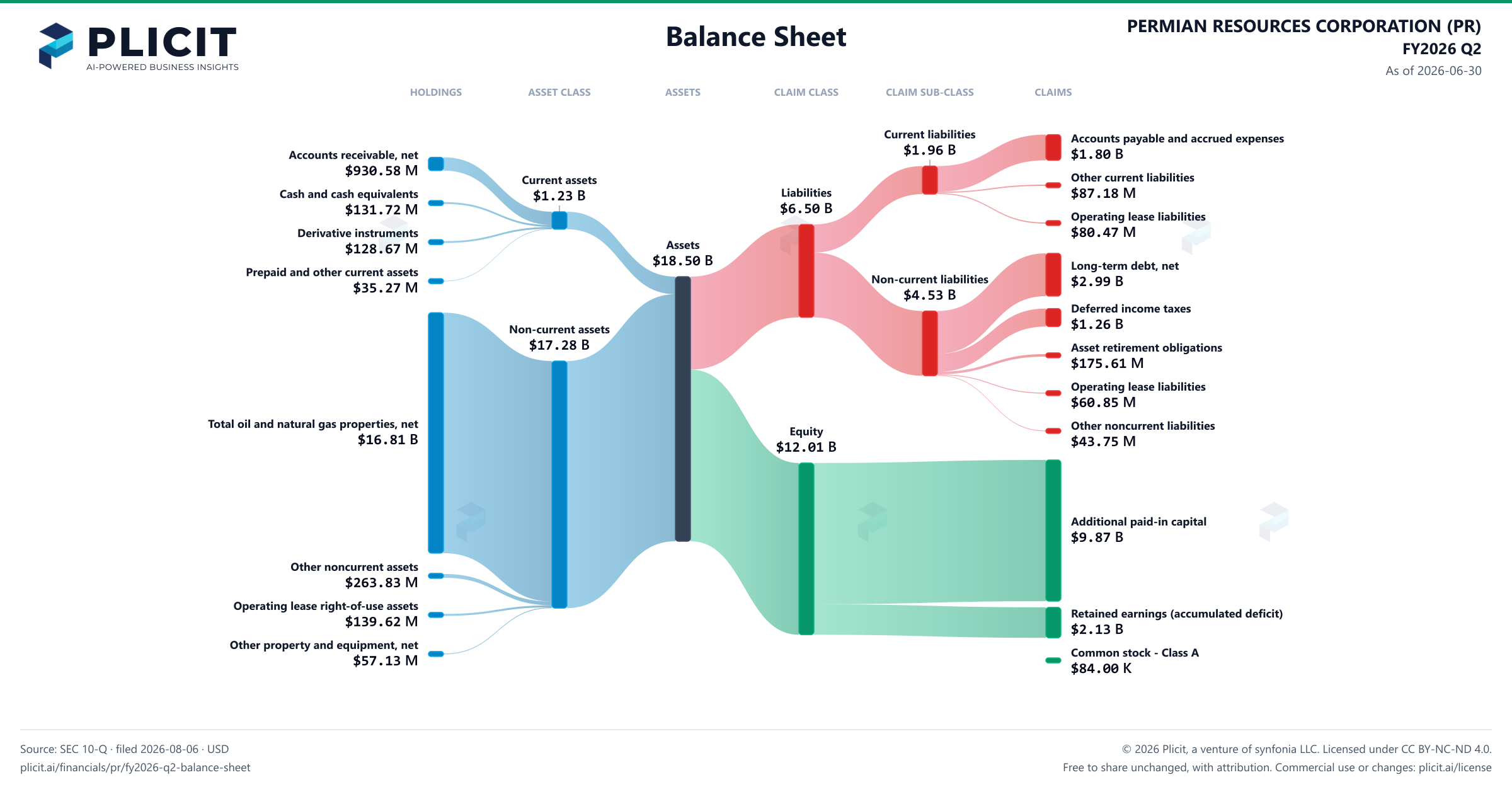 PERMIAN RESOURCES CORPORATION (PR) FY2026 Q2 Balance Sheet Sankey chart