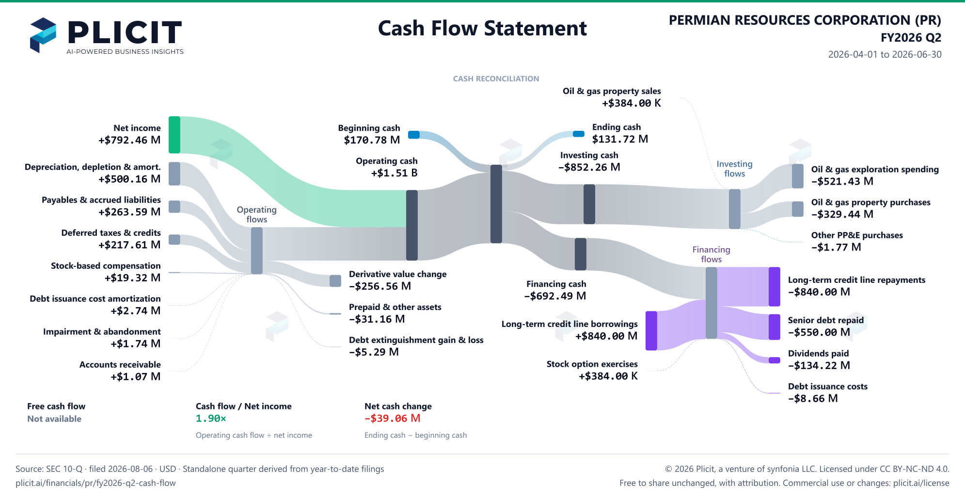 PERMIAN RESOURCES CORPORATION (PR) FY2026 Q2 Statement of Cash Flows Sankey chart