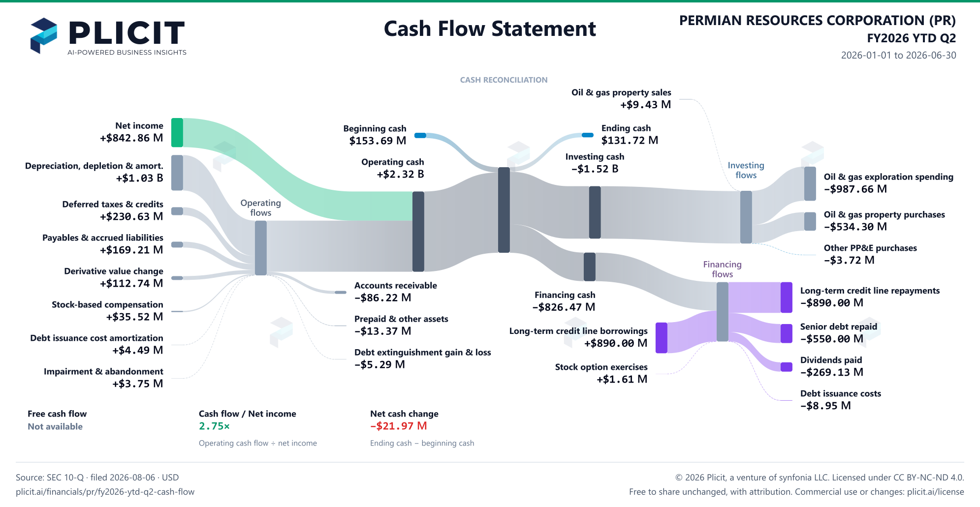 PERMIAN RESOURCES CORPORATION (PR) FY2026 YTD Q2 Statement of Cash Flows Sankey chart