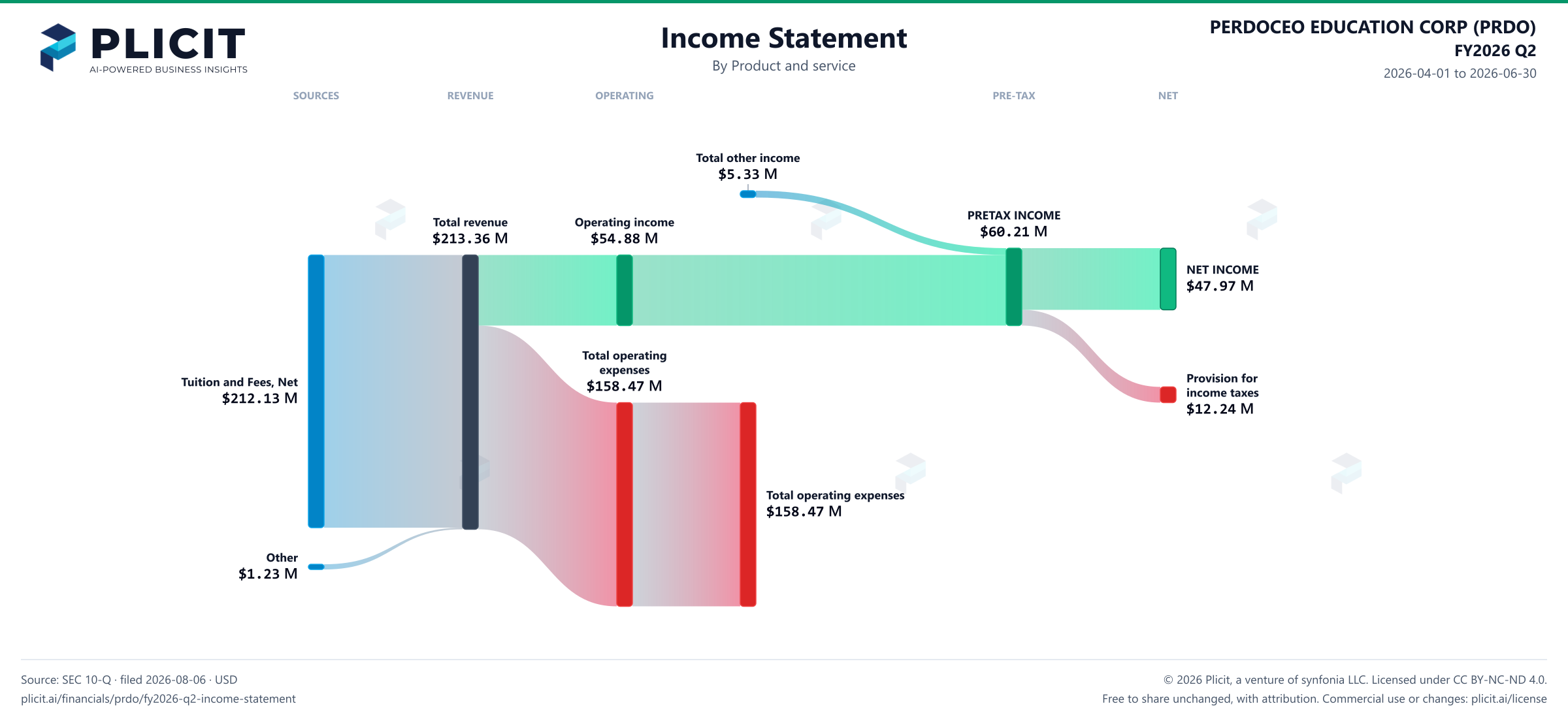 PERDOCEO EDUCATION CORP (PRDO) FY2026 Q2 P&L / Income Statement Sankey chart