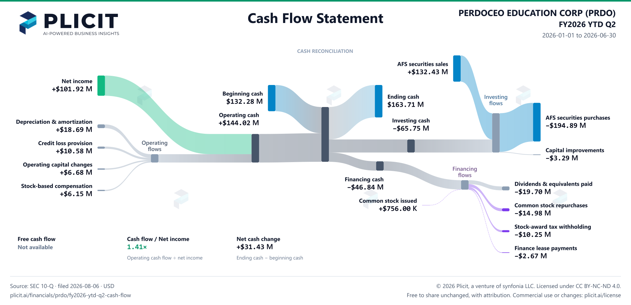 PERDOCEO EDUCATION CORP (PRDO) FY2026 YTD Q2 Statement of Cash Flows Sankey chart