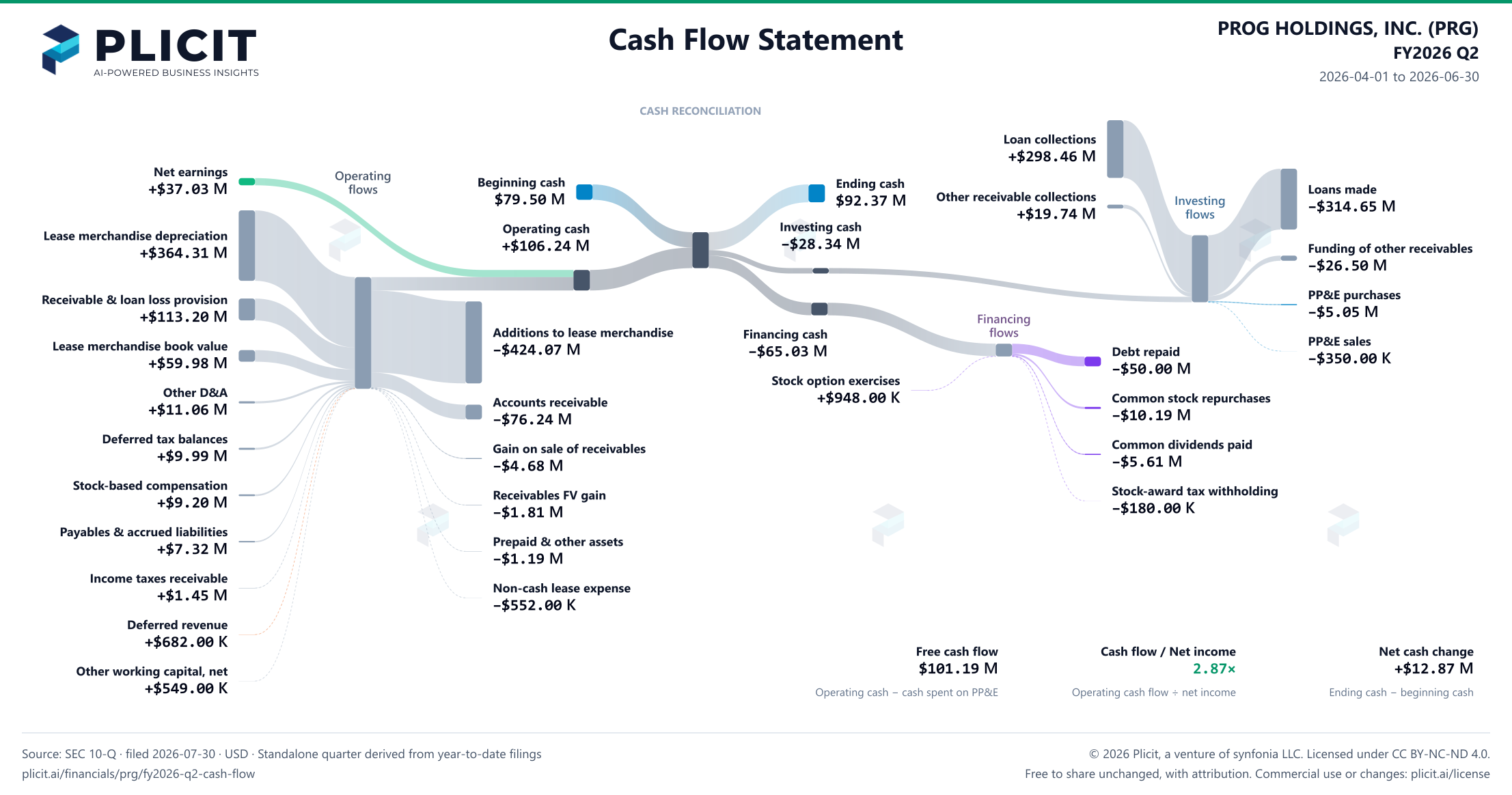 PROG HOLDINGS, INC. (PRG) FY2026 Q2 Statement of Cash Flows Sankey chart