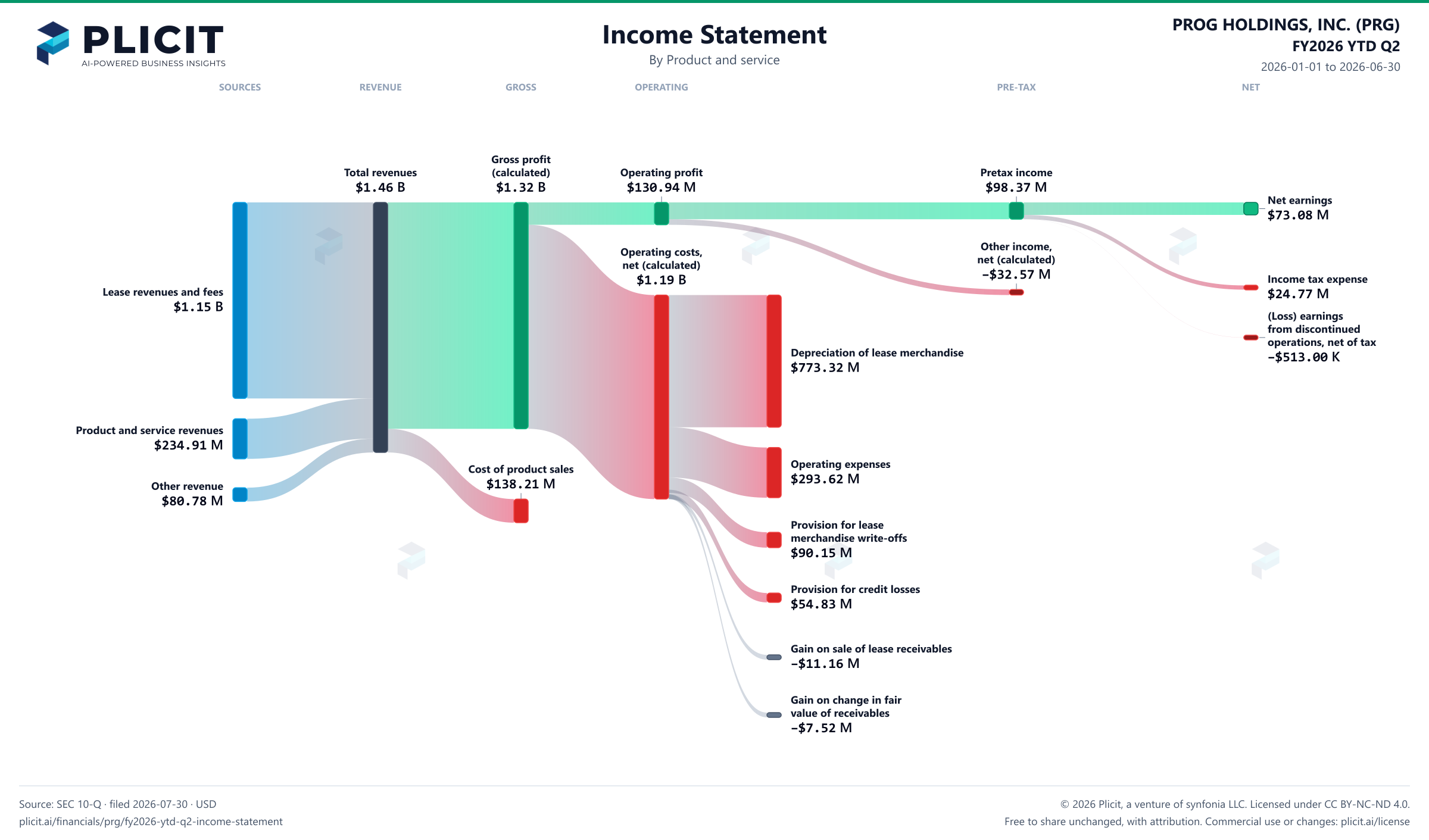 PROG HOLDINGS, INC. (PRG) FY2026 YTD Q2 P&L / Income Statement Sankey chart, Product and service view