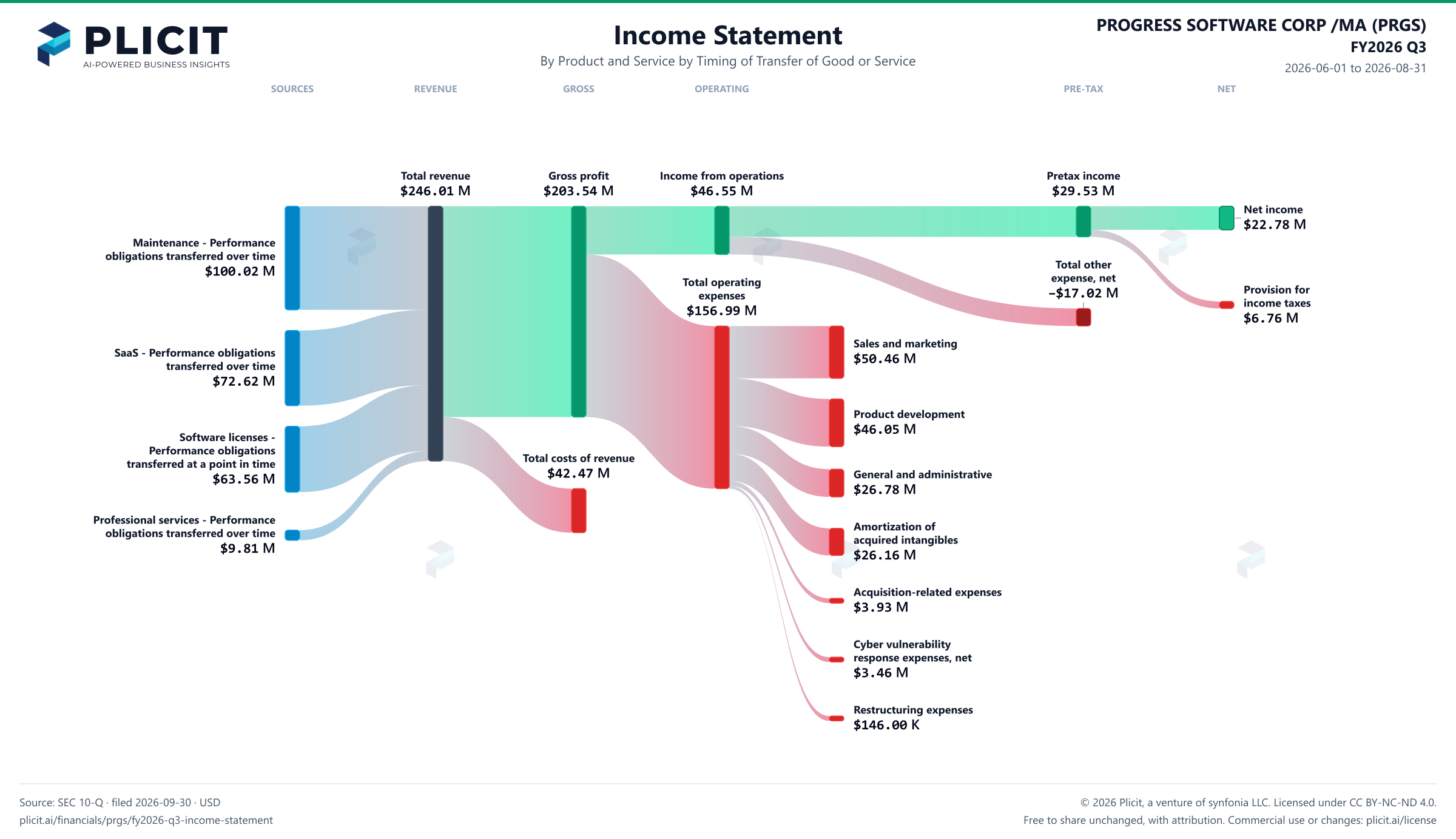 PROGRESS SOFTWARE CORP /MA (PRGS) FY2026 Q3 P&L / Income Statement Sankey chart, Product and service — Product and Service by Timing of Transfer of Good or Service view