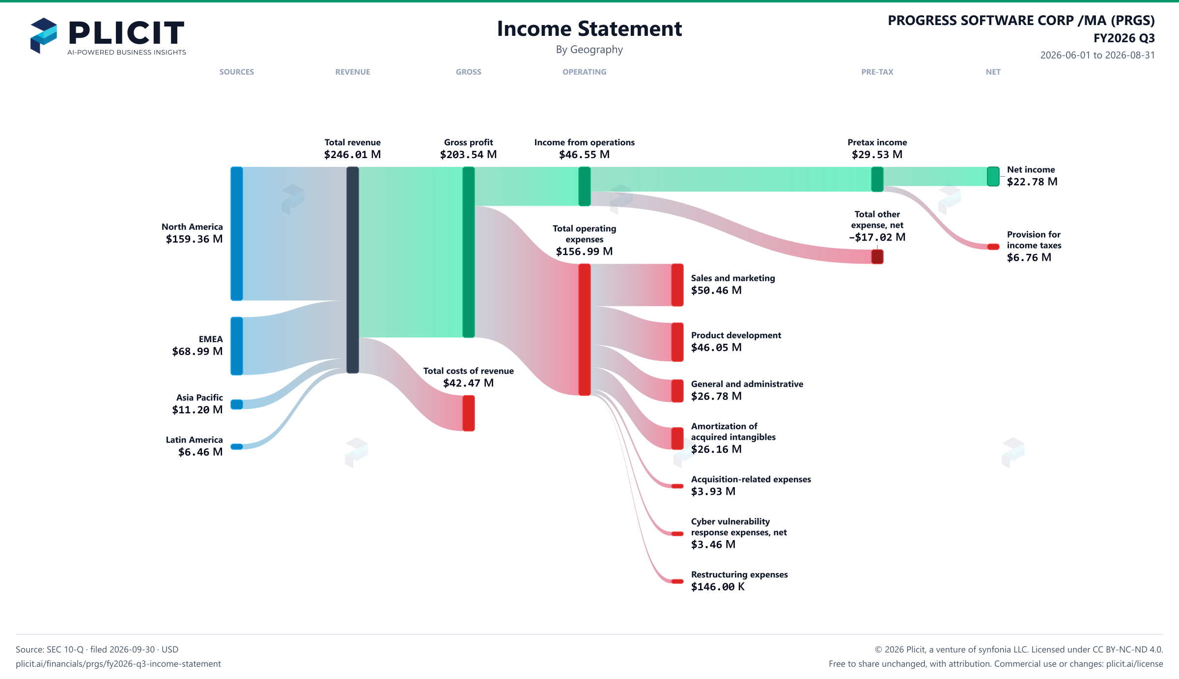 PROGRESS SOFTWARE CORP /MA (PRGS) FY2026 Q3 Revenue by Geography Sankey chart
