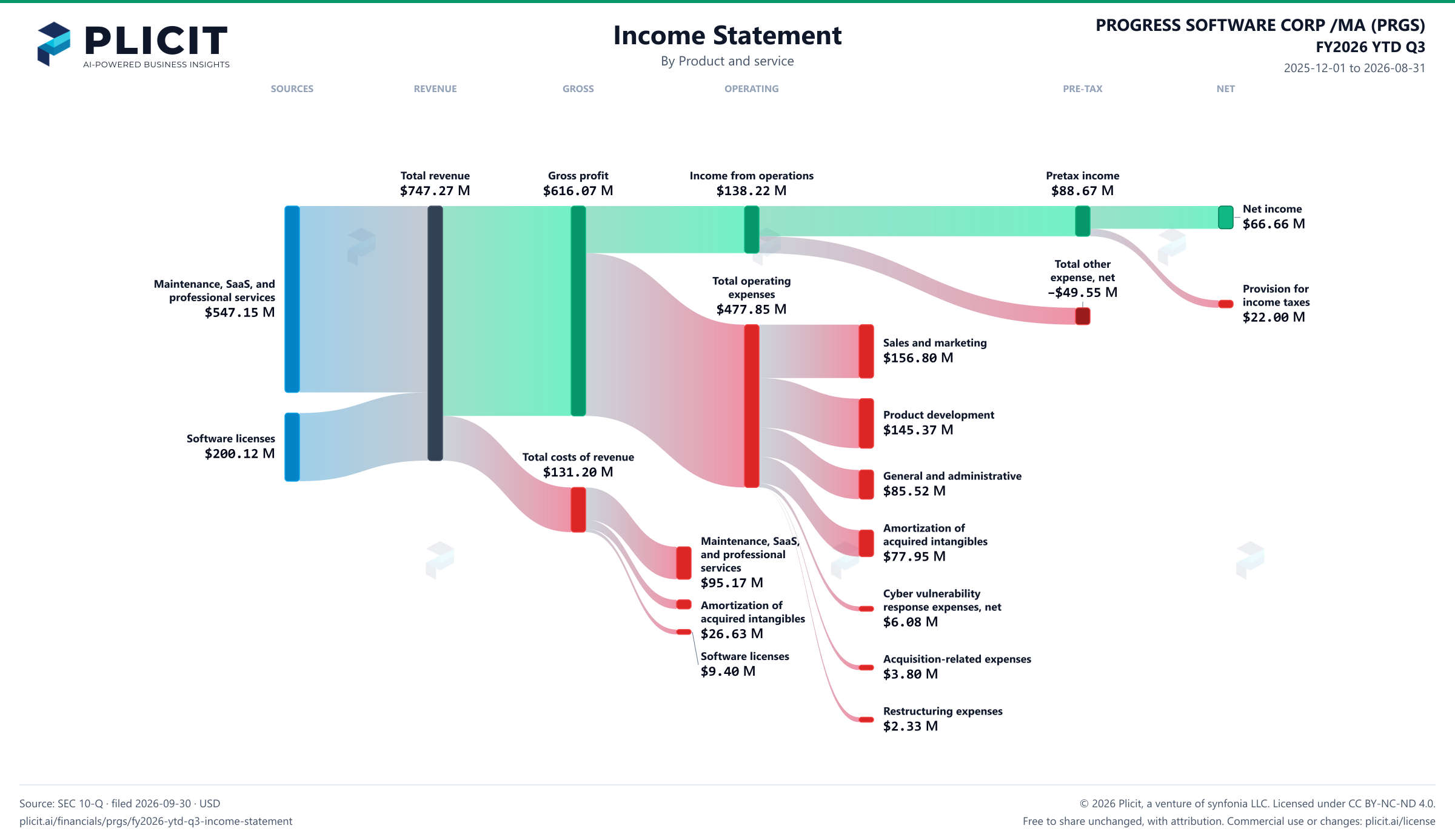 PROGRESS SOFTWARE CORP /MA (PRGS) FY2026 YTD Q3 Revenue by Product and Service Sankey chart