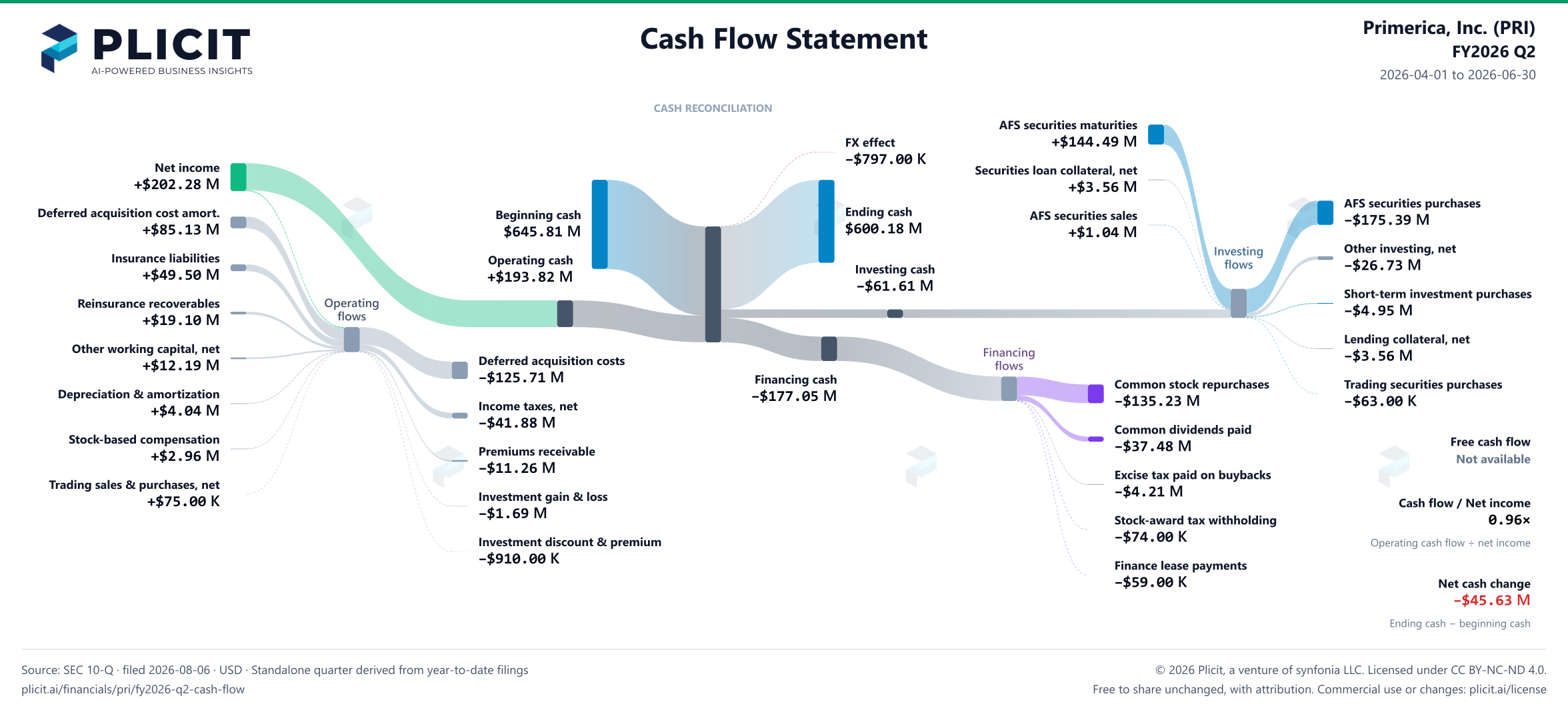 Primerica, Inc. (PRI) FY2026 Q2 Statement of Cash Flows Sankey chart