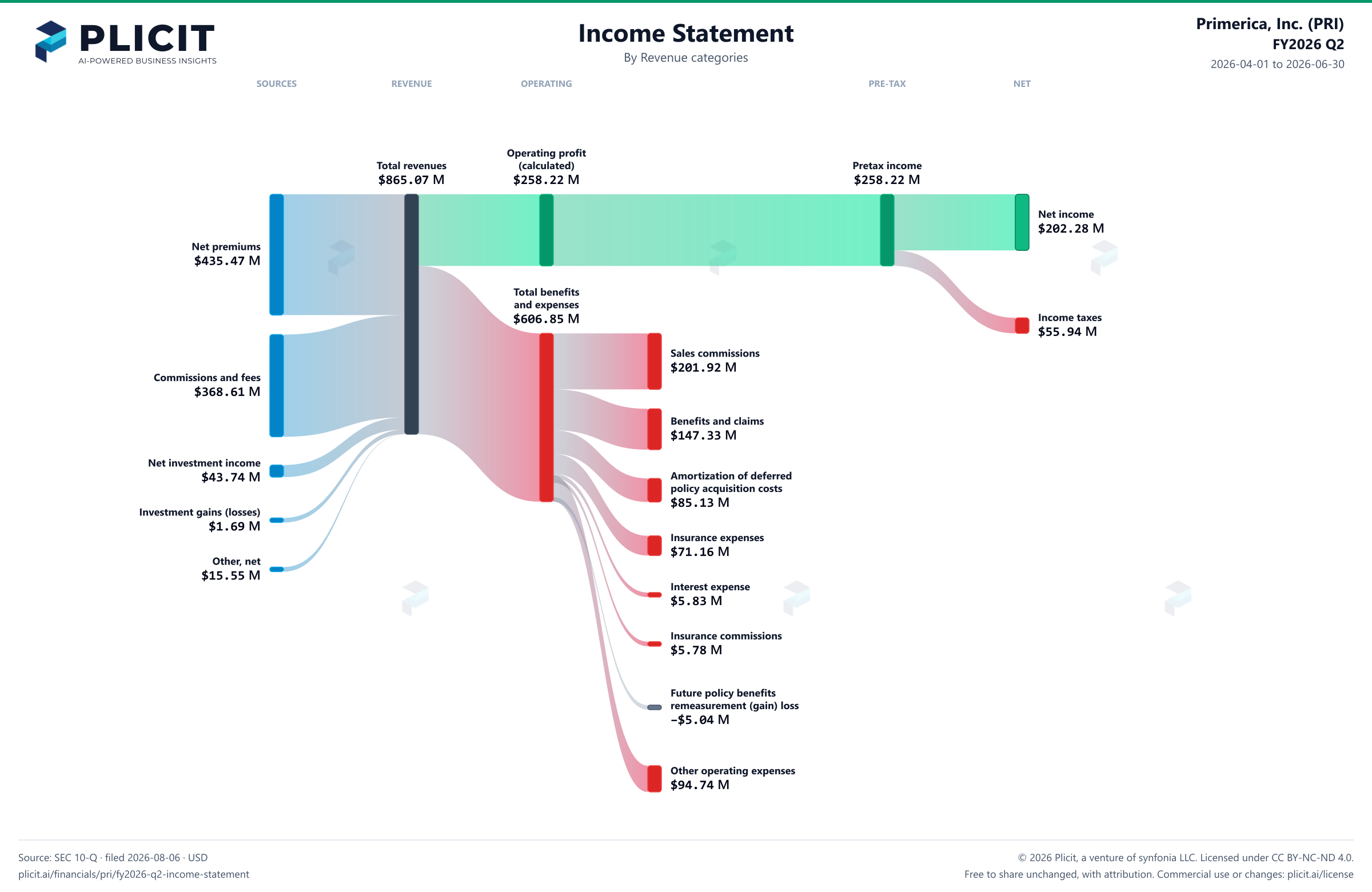 Primerica, Inc. (PRI) FY2026 Q2 P&L / Income Statement Sankey chart, Product and service view