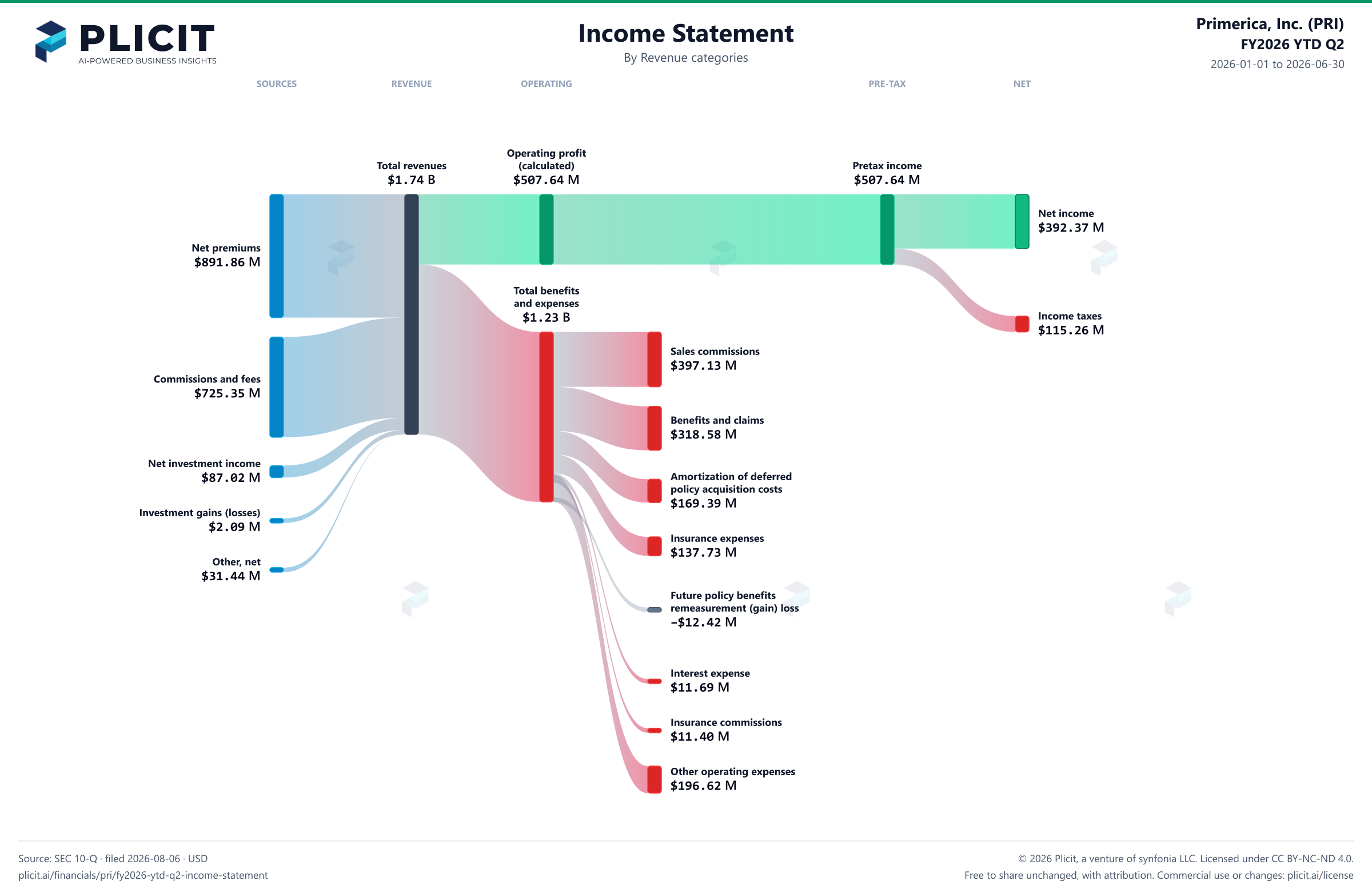 Primerica, Inc. (PRI) FY2026 YTD Q2 P&L / Income Statement Sankey chart, Product and service view
