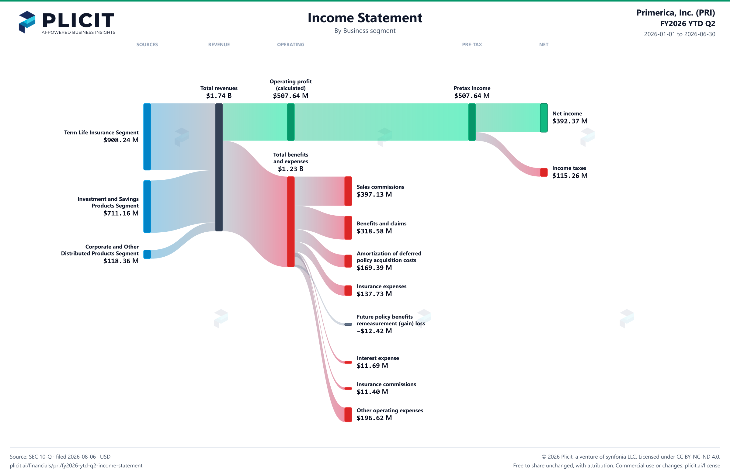 Primerica, Inc. (PRI) FY2026 YTD Q2 Revenue by Business Segment Sankey chart