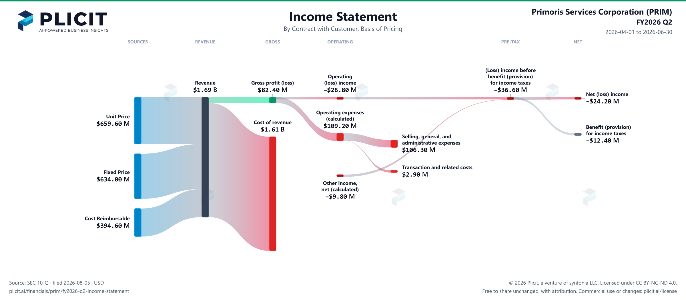 Primoris Services Corporation (PRIM) FY2026 Q2 Revenue by Basis of Pricing Sankey chart