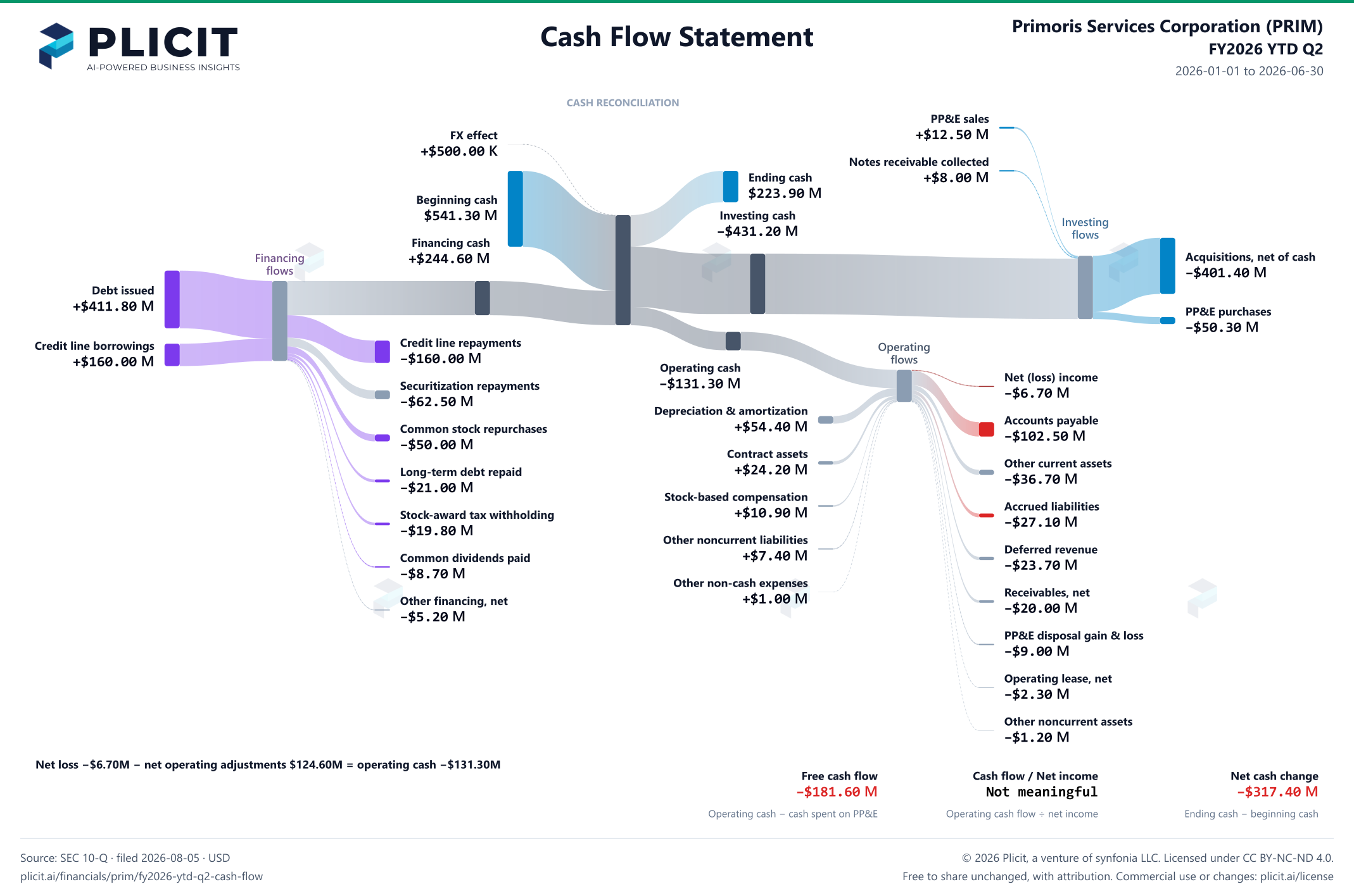 Primoris Services Corporation (PRIM) FY2026 YTD Q2 Statement of Cash Flows Sankey chart