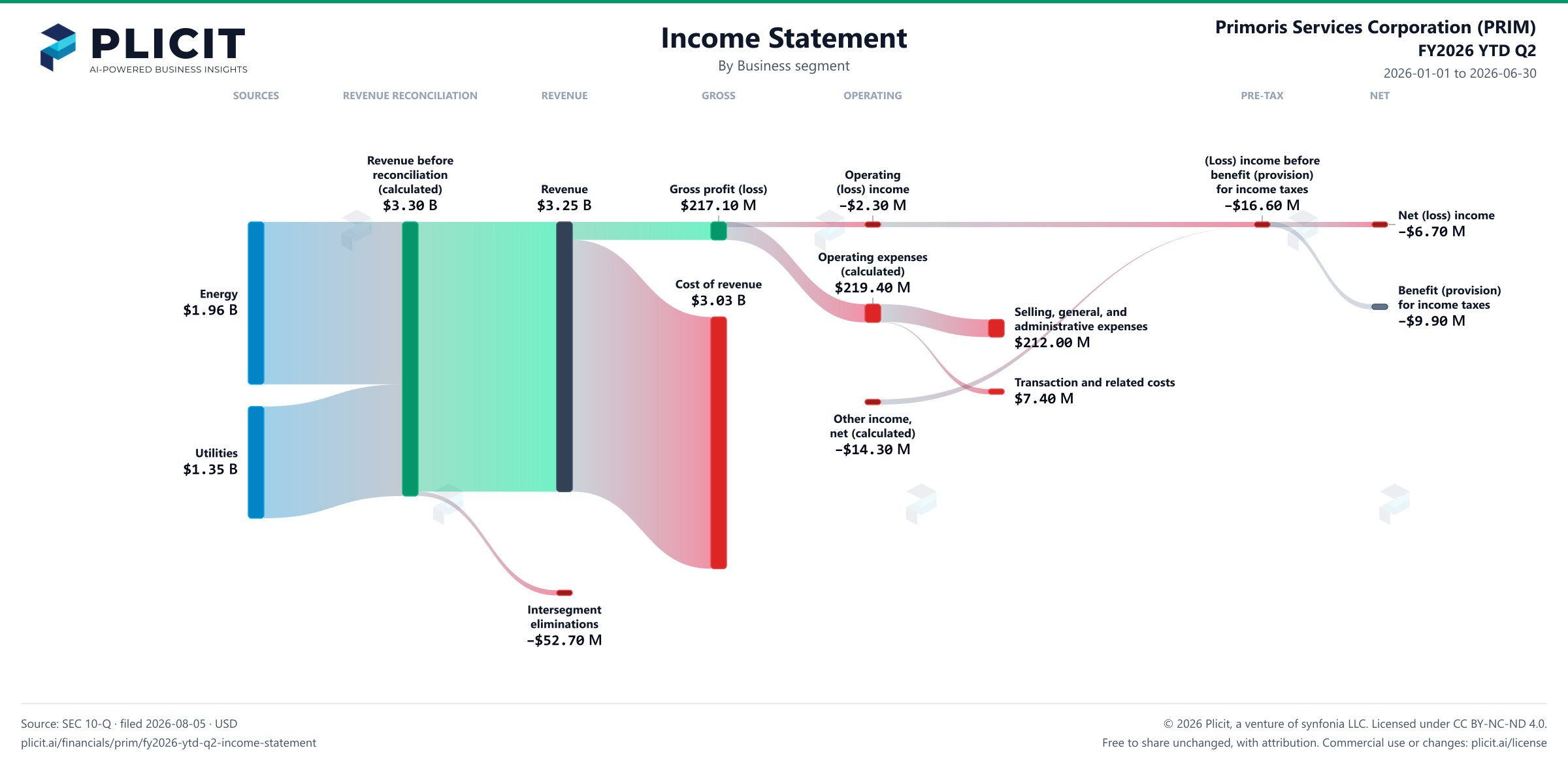Primoris Services Corporation (PRIM) FY2026 YTD Q2 P&L / Income Statement Sankey chart, Business segment view