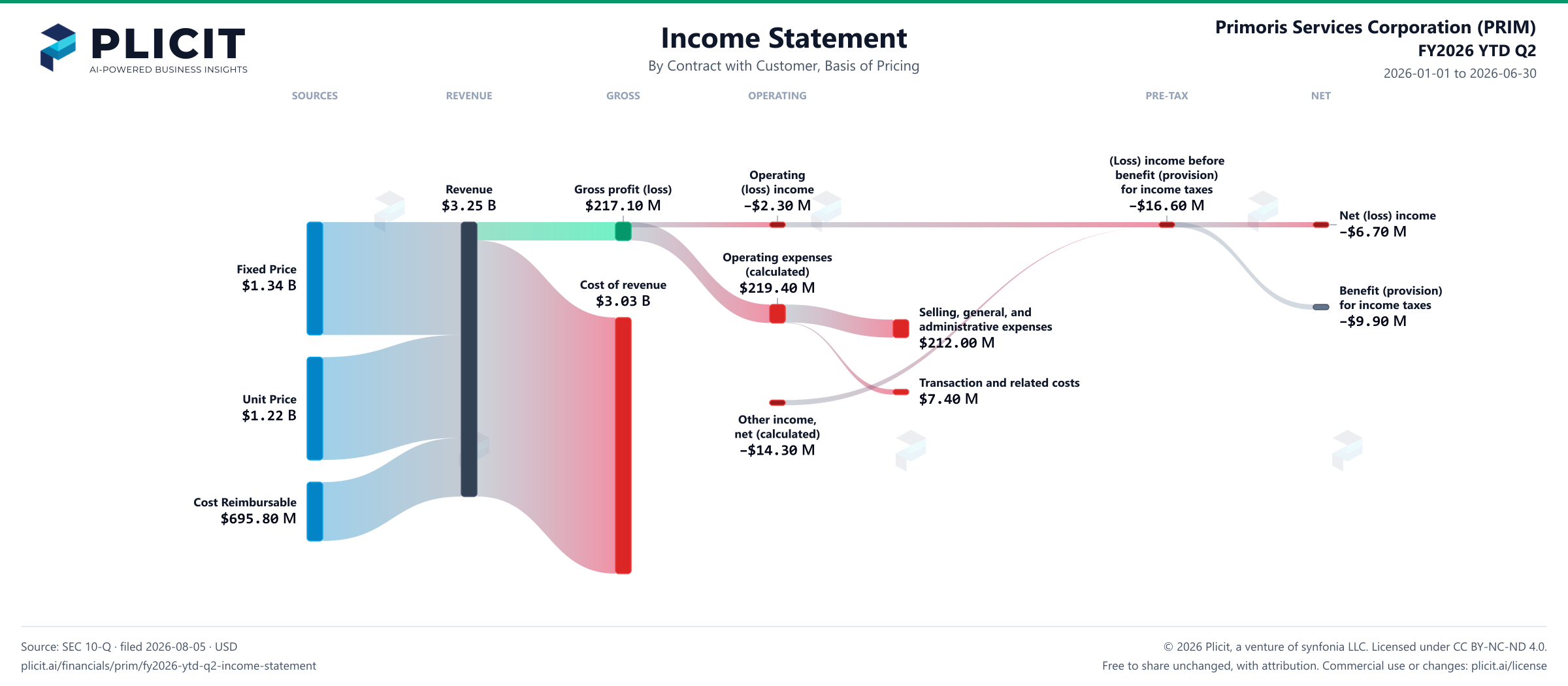 Primoris Services Corporation (PRIM) FY2026 YTD Q2 Revenue by Basis of Pricing Sankey chart