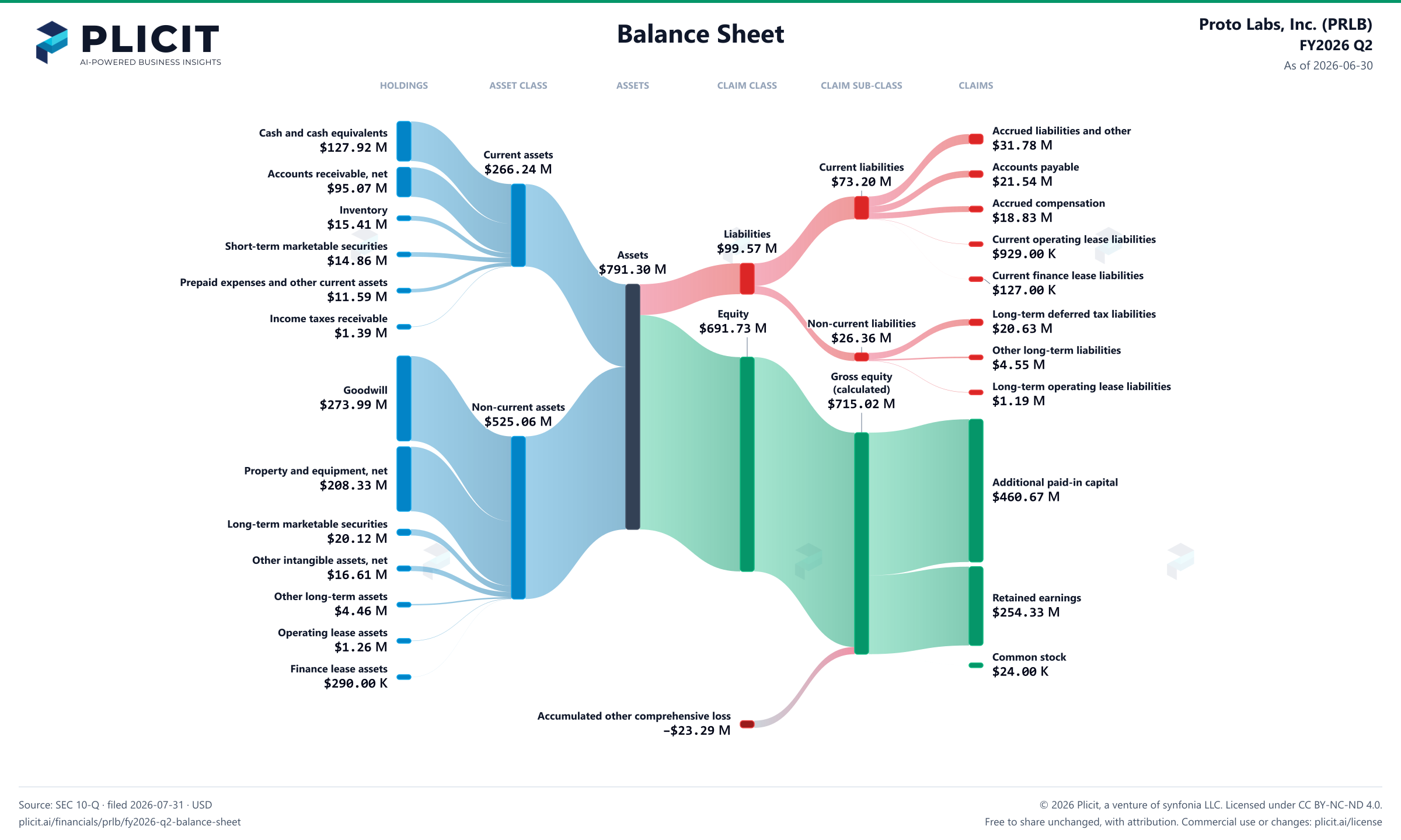 Proto Labs, Inc. (PRLB) FY2026 Q2 Balance Sheet Sankey chart