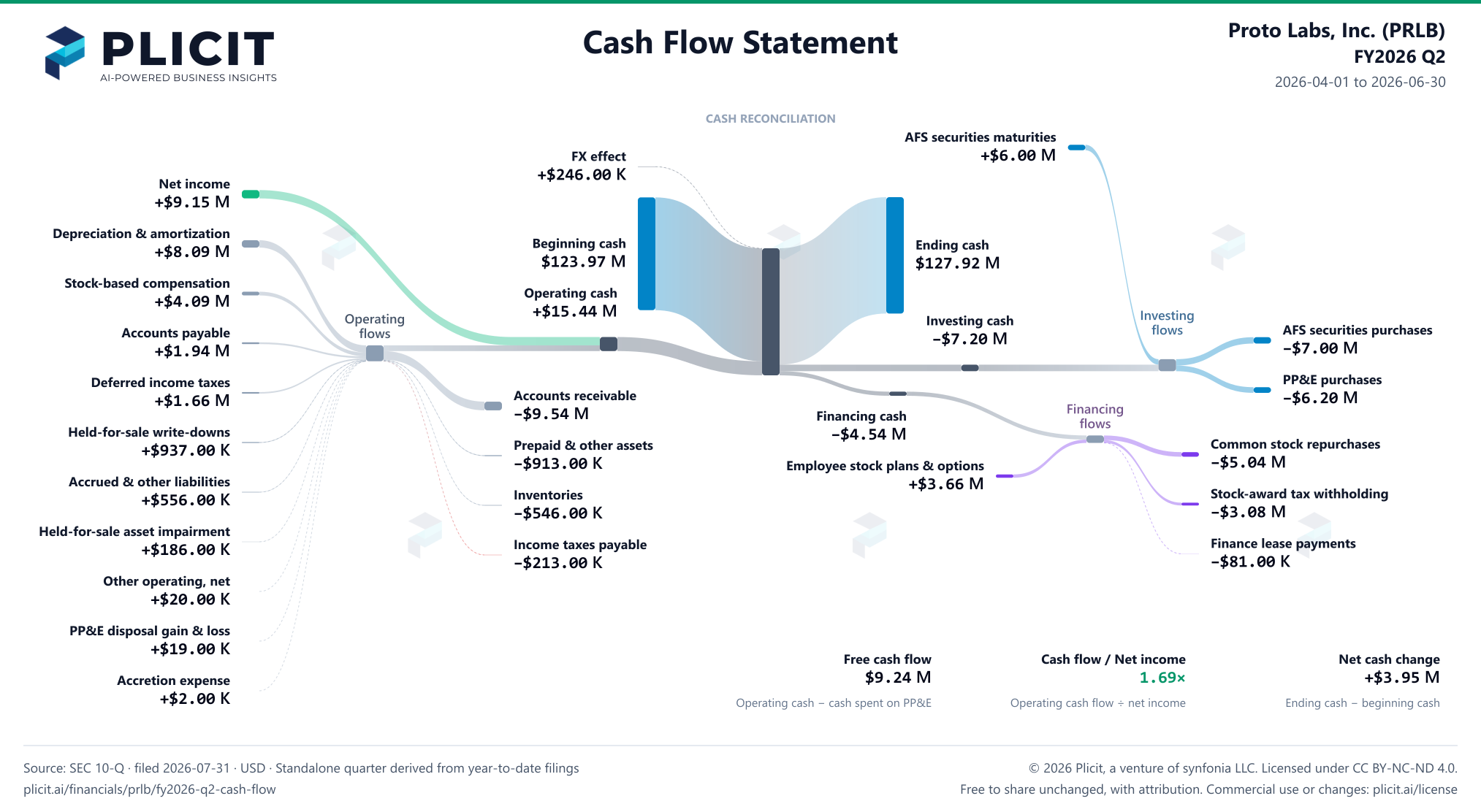 Proto Labs, Inc. (PRLB) FY2026 Q2 Statement of Cash Flows Sankey chart