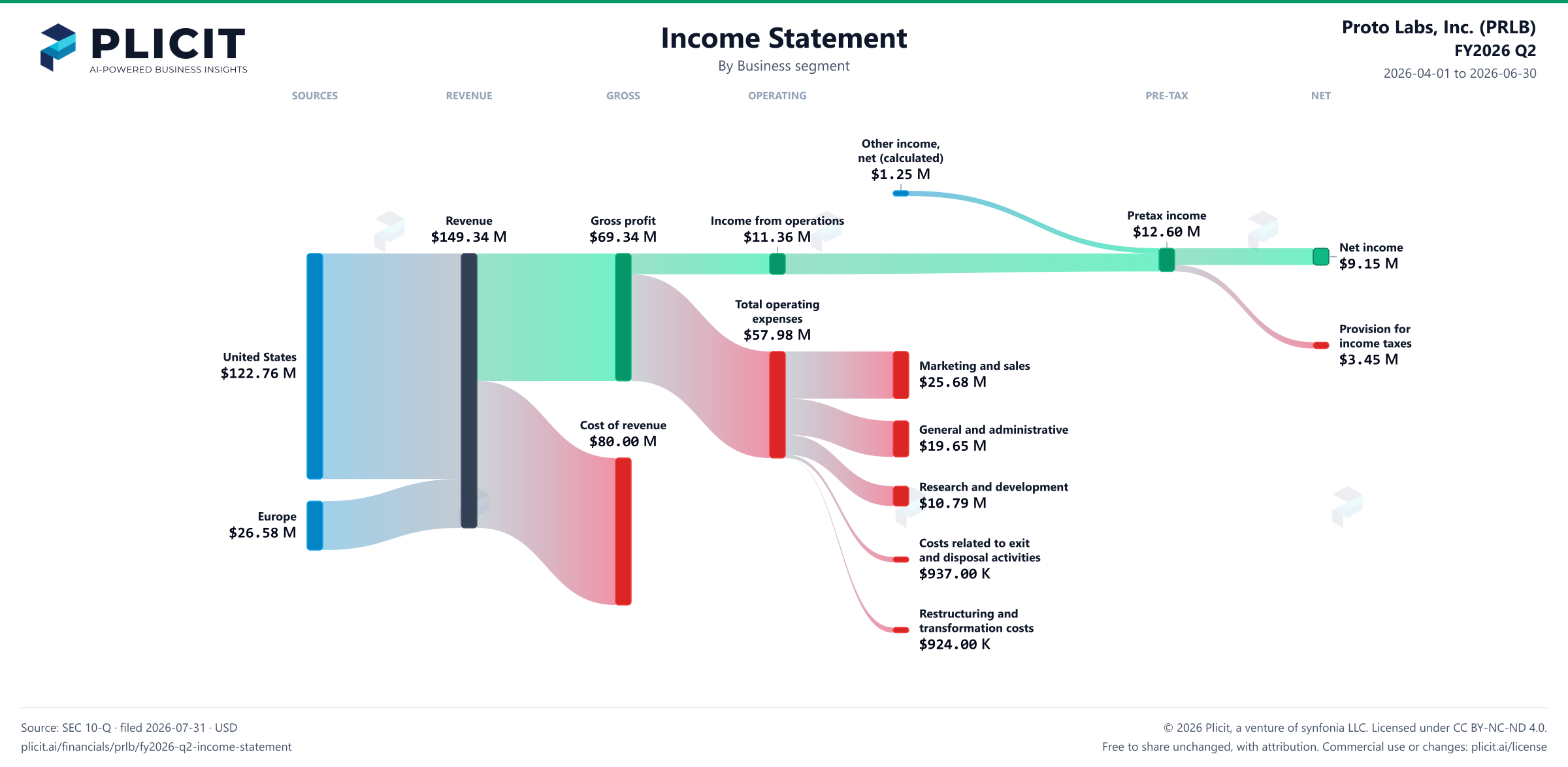 Proto Labs, Inc. (PRLB) FY2026 Q2 Revenue by Business Segment Sankey chart