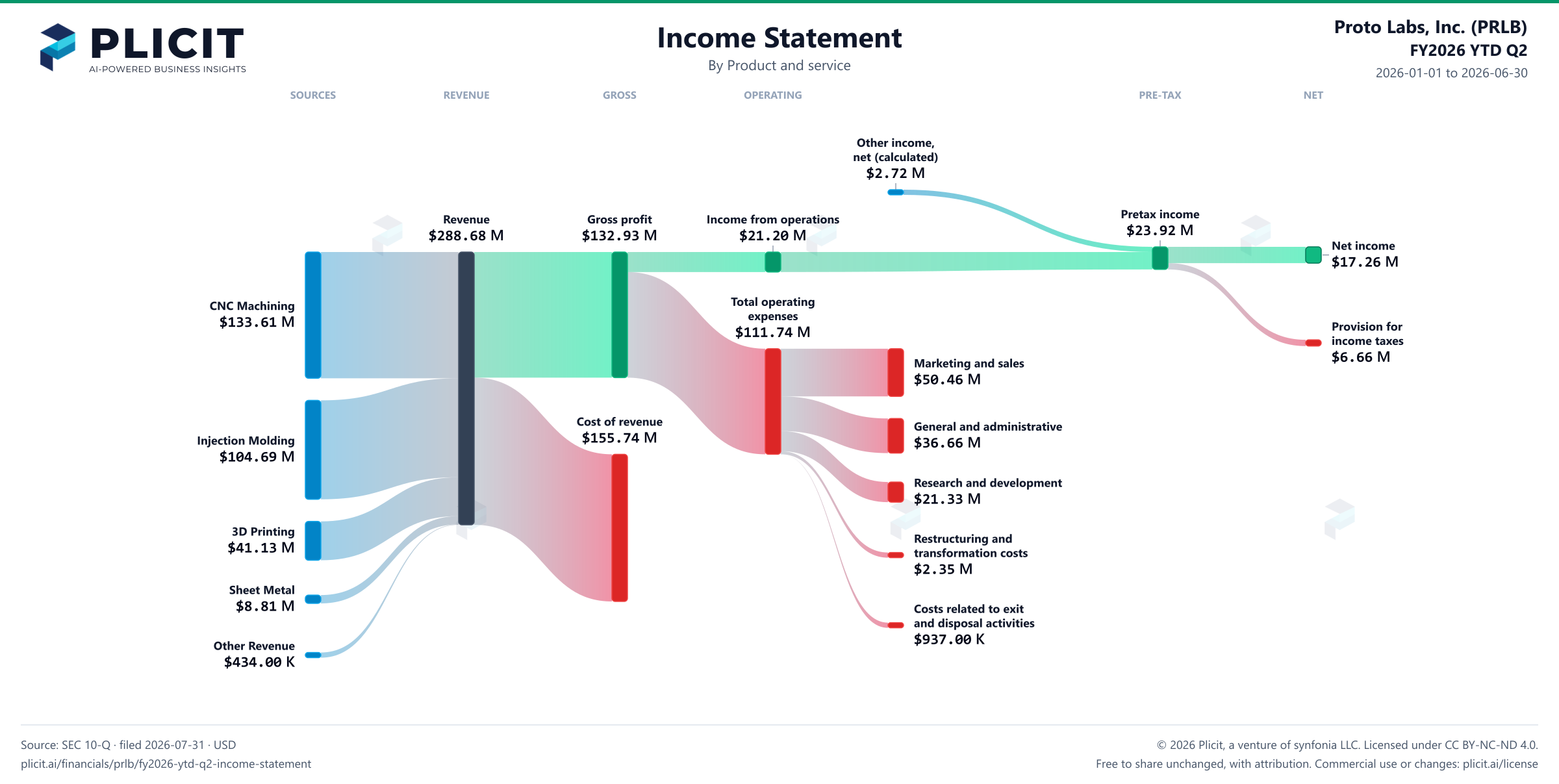 Proto Labs, Inc. (PRLB) FY2026 YTD Q2 P&L / Income Statement Sankey chart, Product and service view