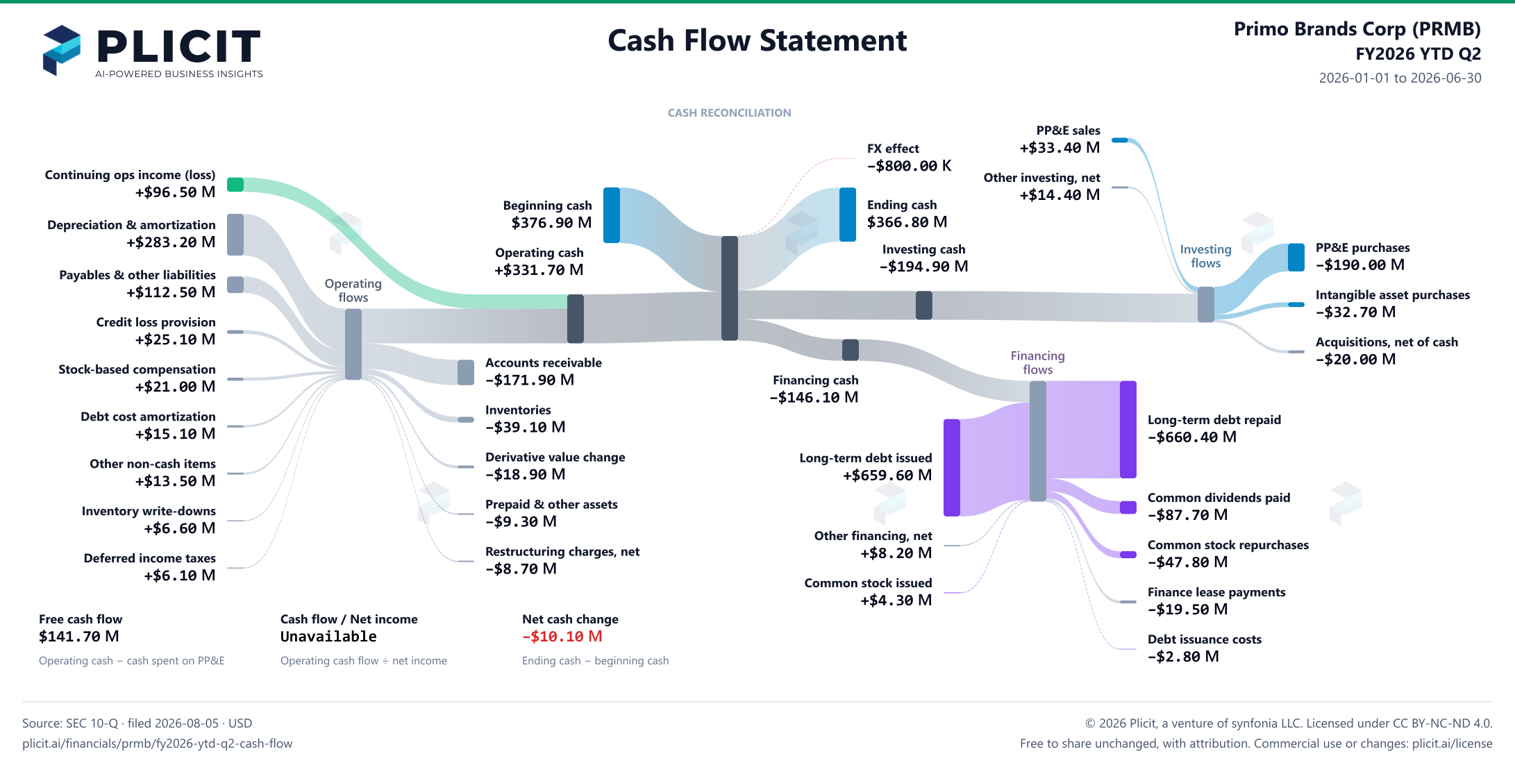 Primo Brands Corp (PRMB) FY2026 YTD Q2 Statement of Cash Flows Sankey chart