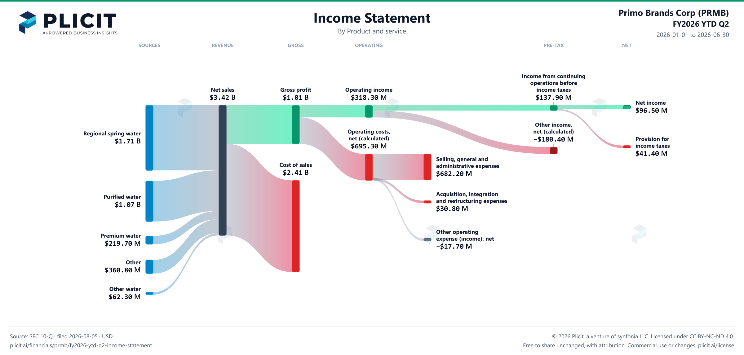 Primo Brands Corp (PRMB) FY2026 YTD Q2 P&L / Income Statement Sankey chart