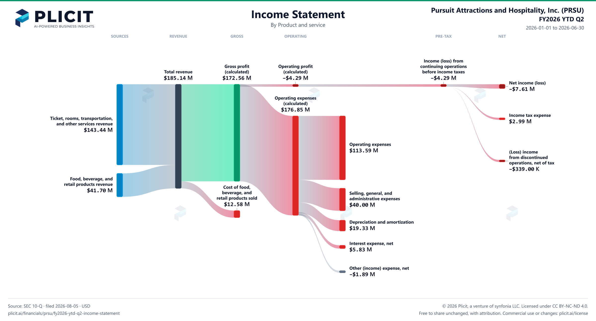 Pursuit Attractions and Hospitality, Inc. (PRSU) FY2026 YTD Q2 P&L / Income Statement Sankey chart, Product and service view