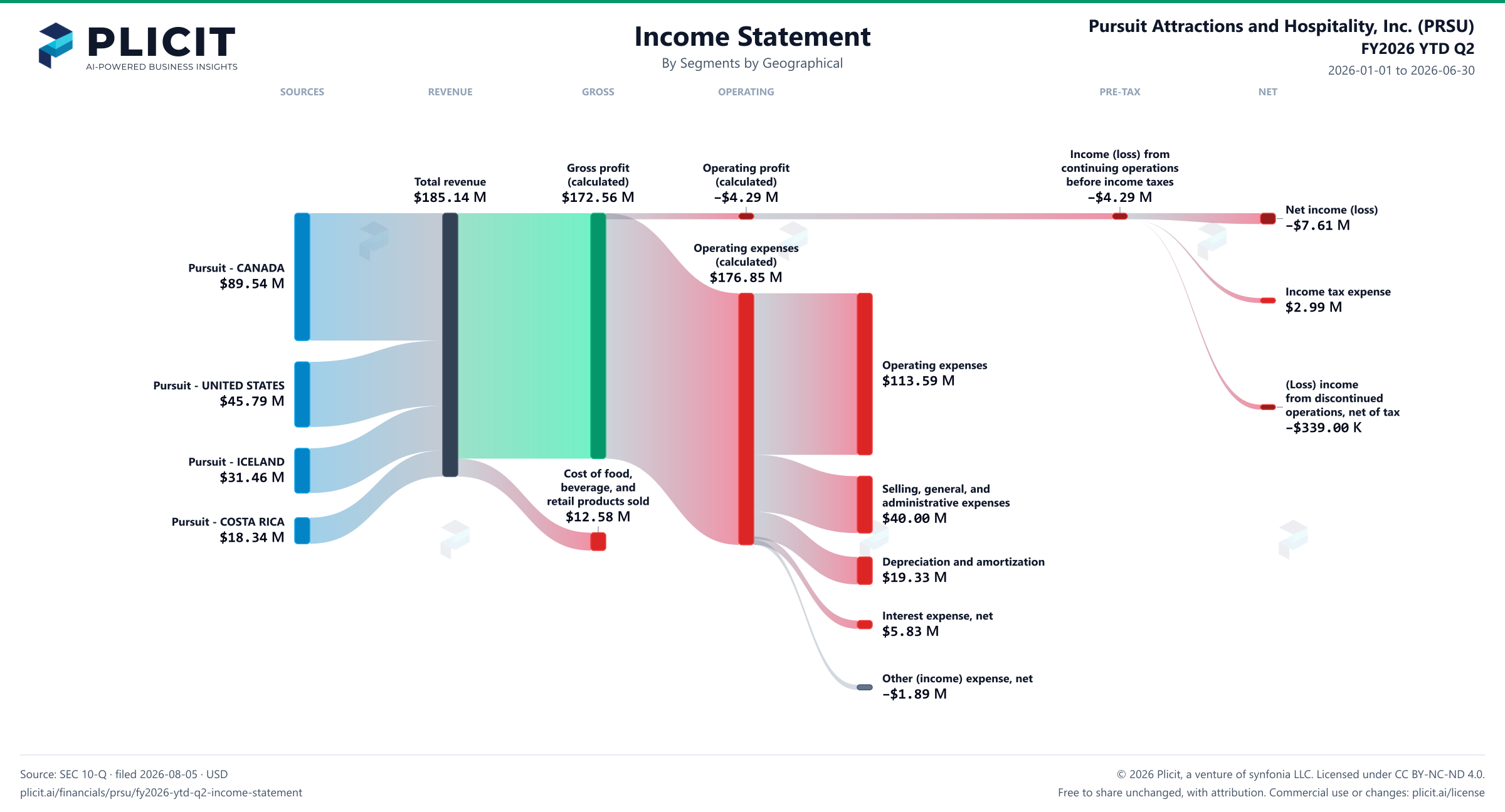 Pursuit Attractions and Hospitality, Inc. (PRSU) FY2026 YTD Q2 Revenue by Business Segment by Geography Sankey chart