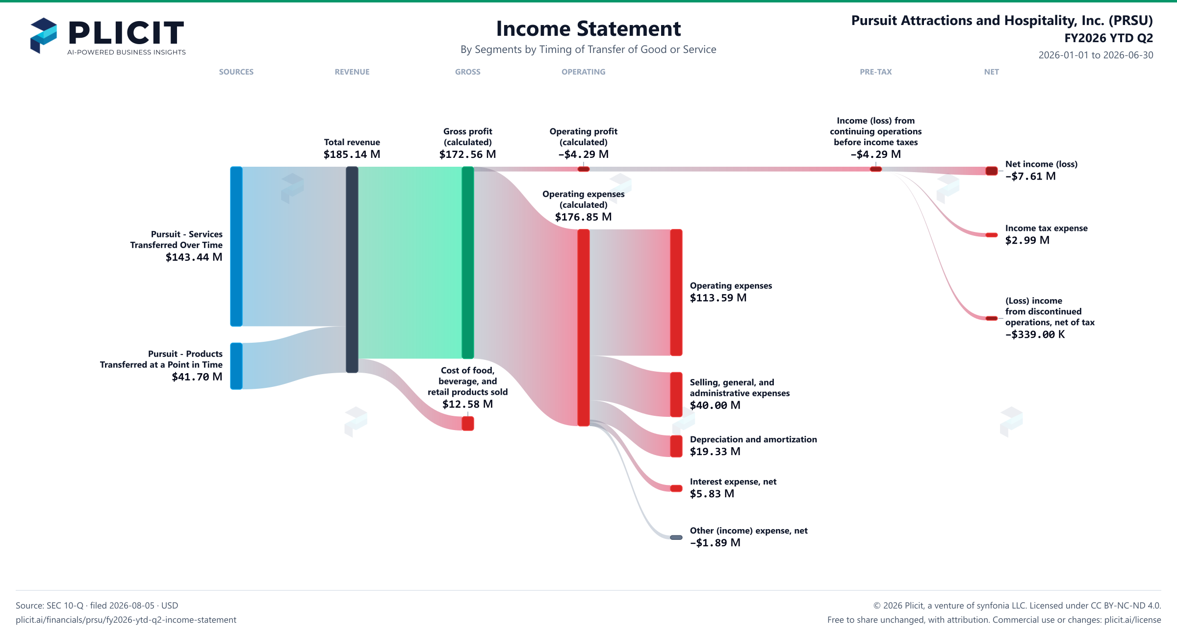 Pursuit Attractions and Hospitality, Inc. (PRSU) FY2026 YTD Q2 Revenue by Business Segment by Timing of Transfer Sankey chart