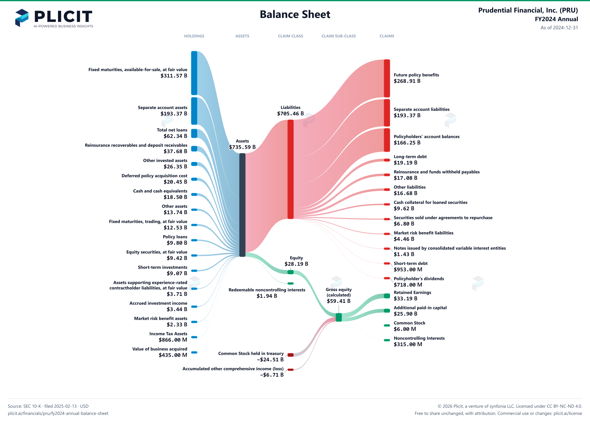 Prudential Financial, Inc. (PRU) FY2024 Annual Balance Sheet Sankey chart