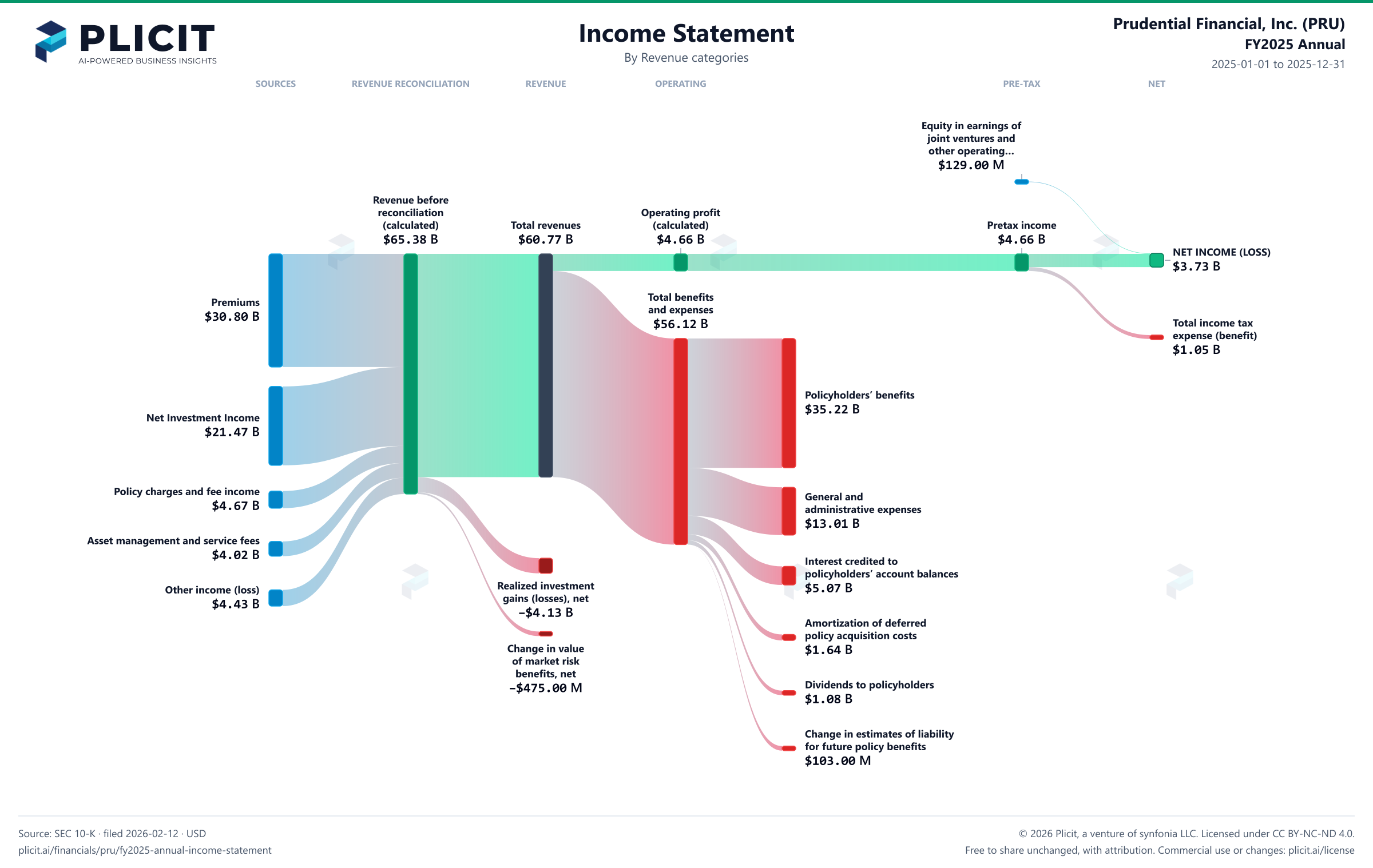 Prudential Financial, Inc. (PRU) FY2025 Annual P&L / Income Statement Sankey chart, Product and service view