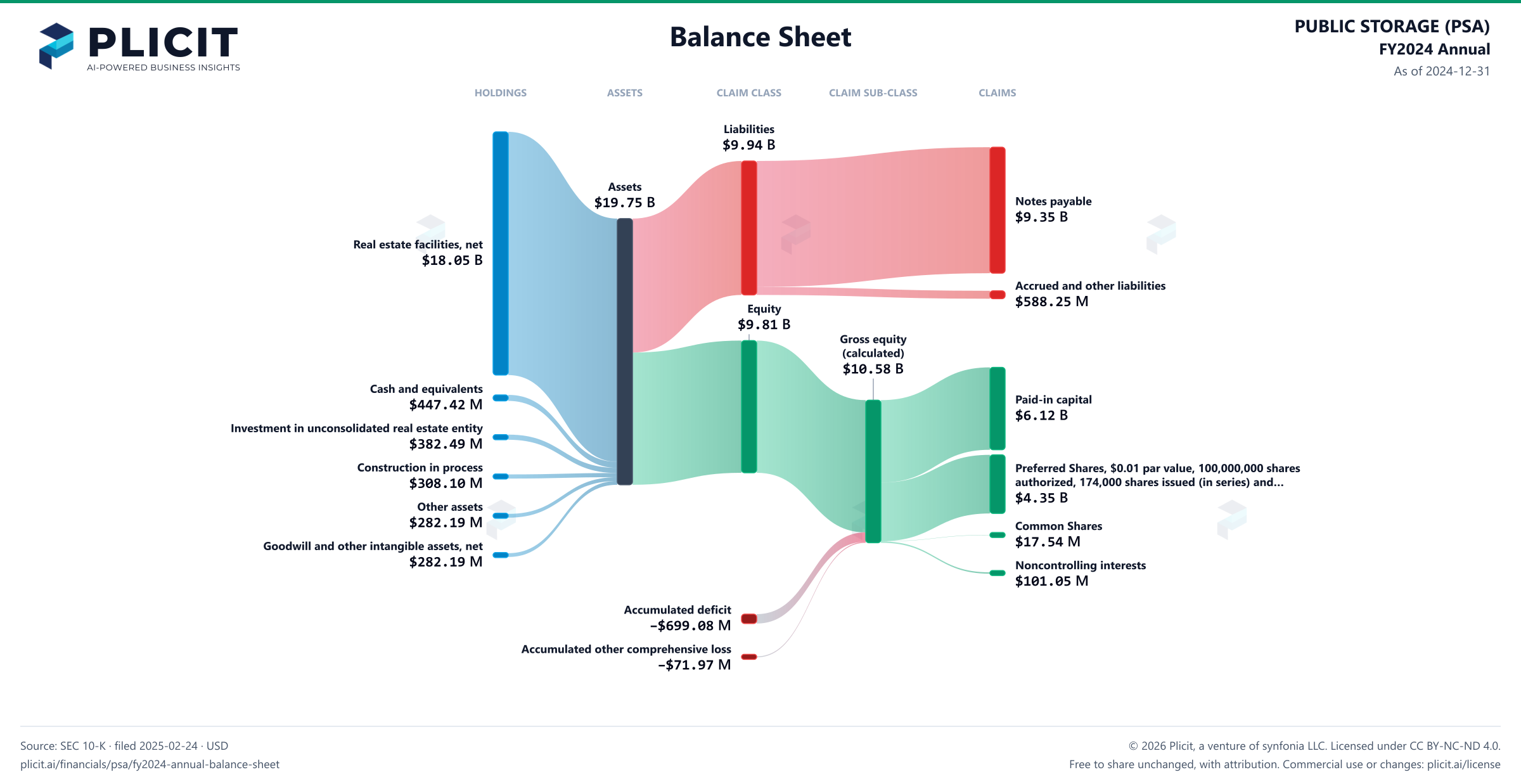 PUBLIC STORAGE (PSA) FY2024 Annual Balance Sheet Sankey chart