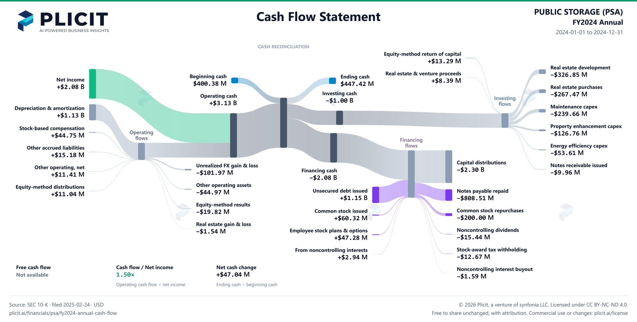PUBLIC STORAGE (PSA) FY2024 Annual Statement of Cash Flows Sankey chart