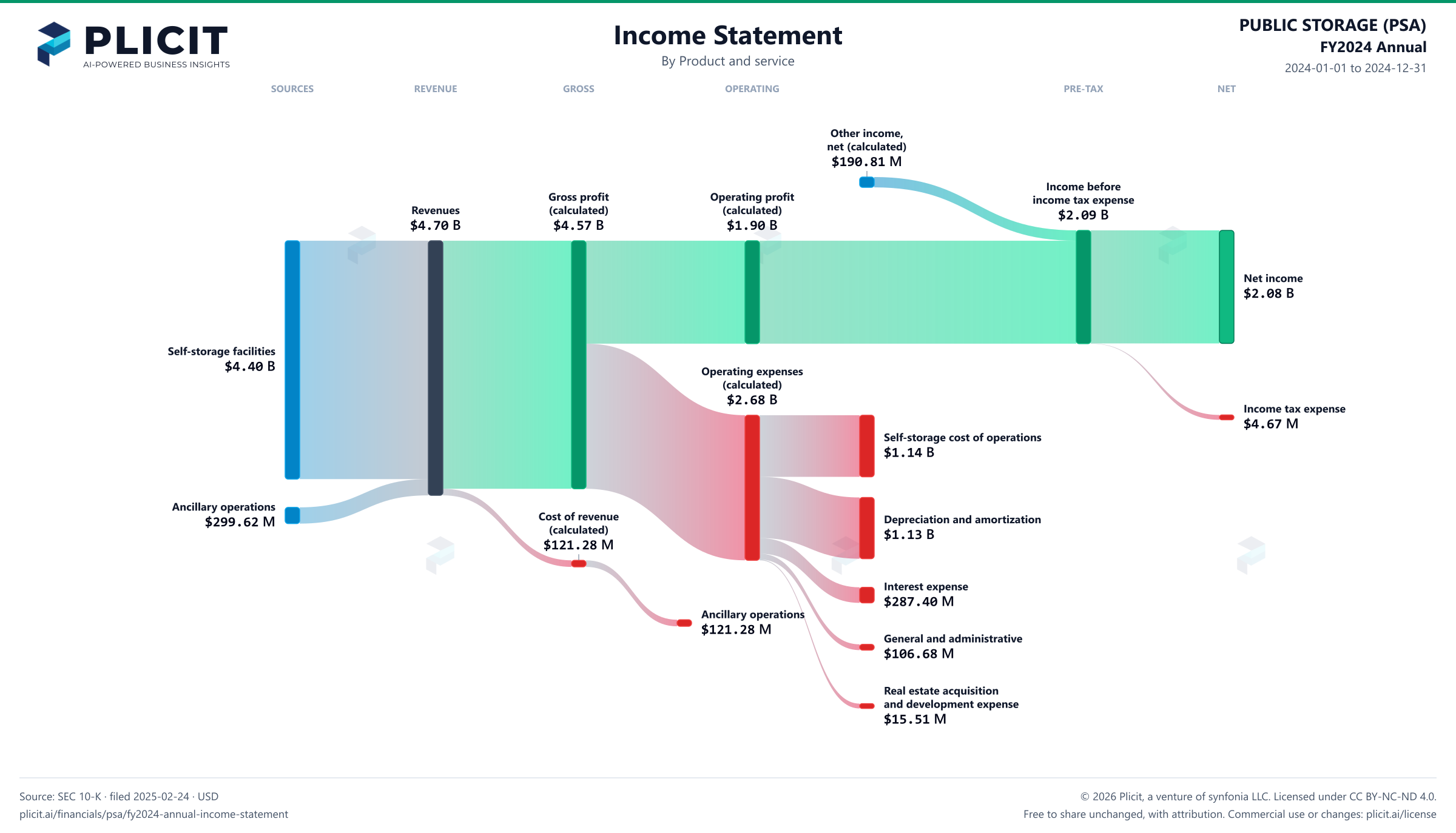 PUBLIC STORAGE (PSA) FY2024 Annual P&L / Income Statement Sankey chart, Product and service view