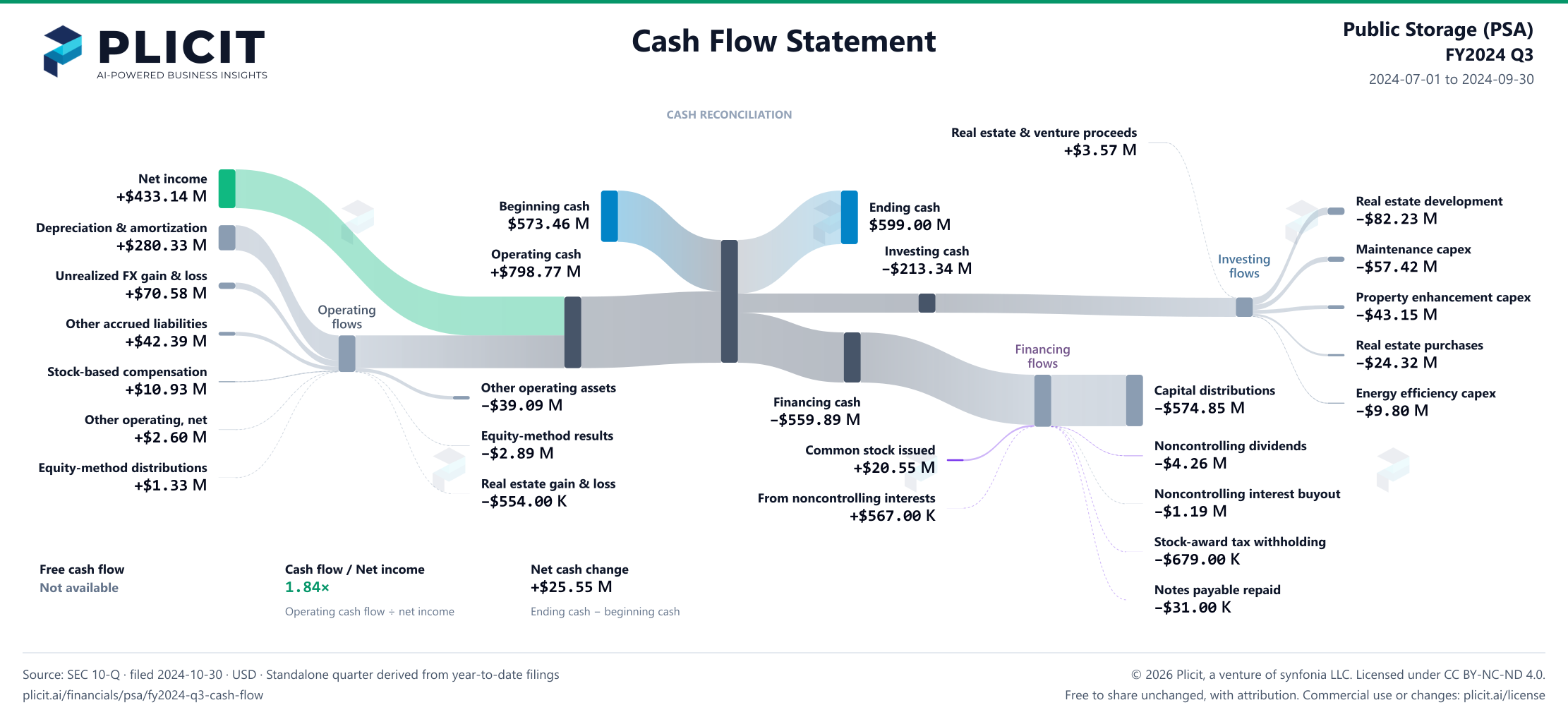 Public Storage (PSA) FY2024 Q3 Statement of Cash Flows Sankey chart