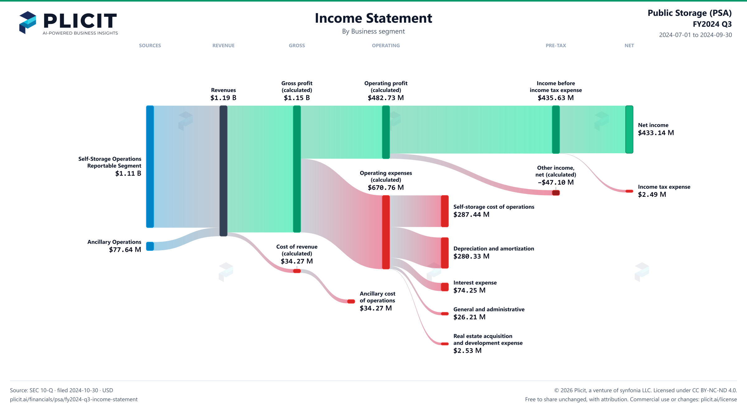 Public Storage (PSA) FY2024 Q3 Revenue by Business Segment Sankey chart