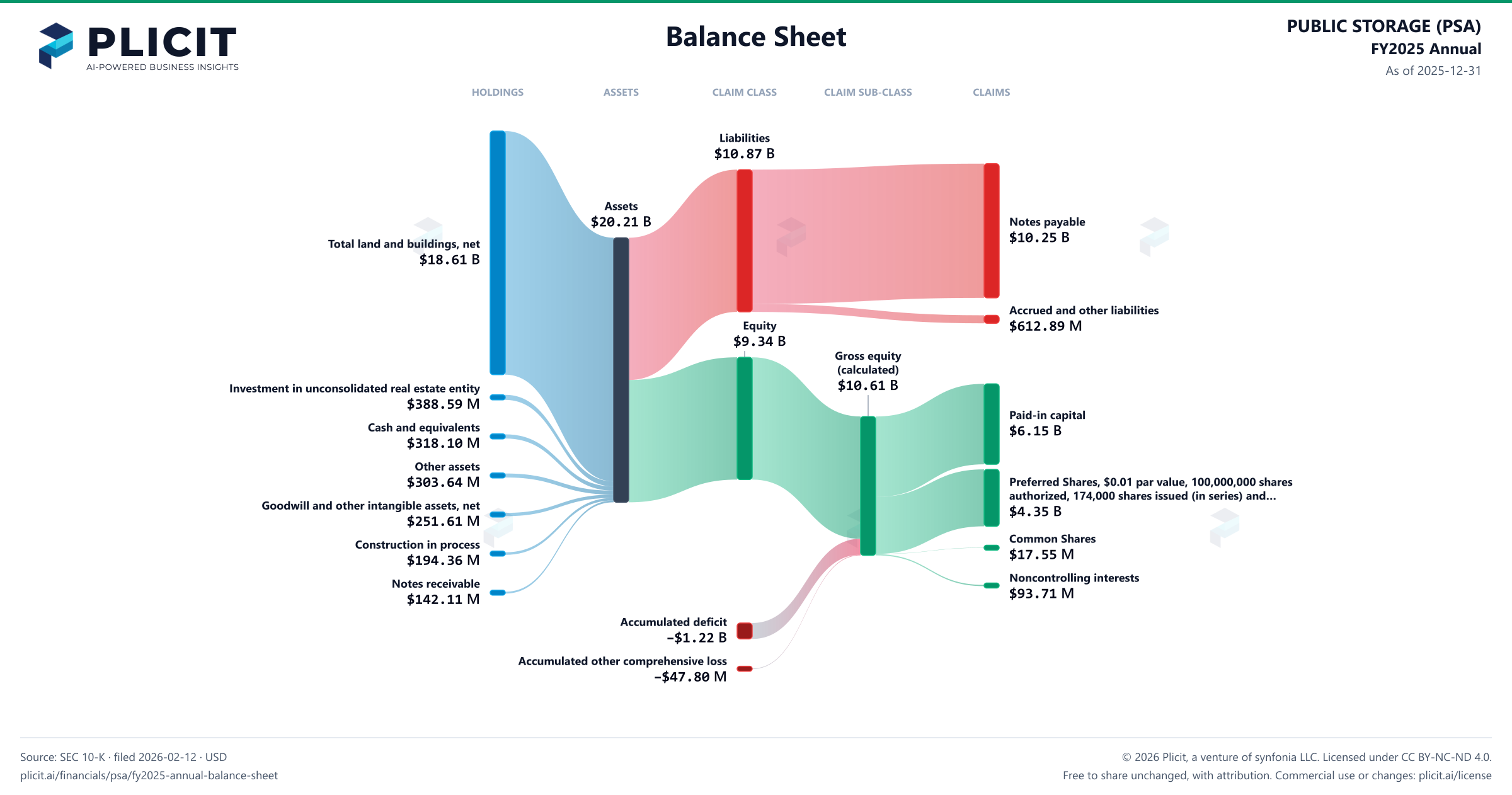 PUBLIC STORAGE (PSA) FY2025 Annual Balance Sheet Sankey chart