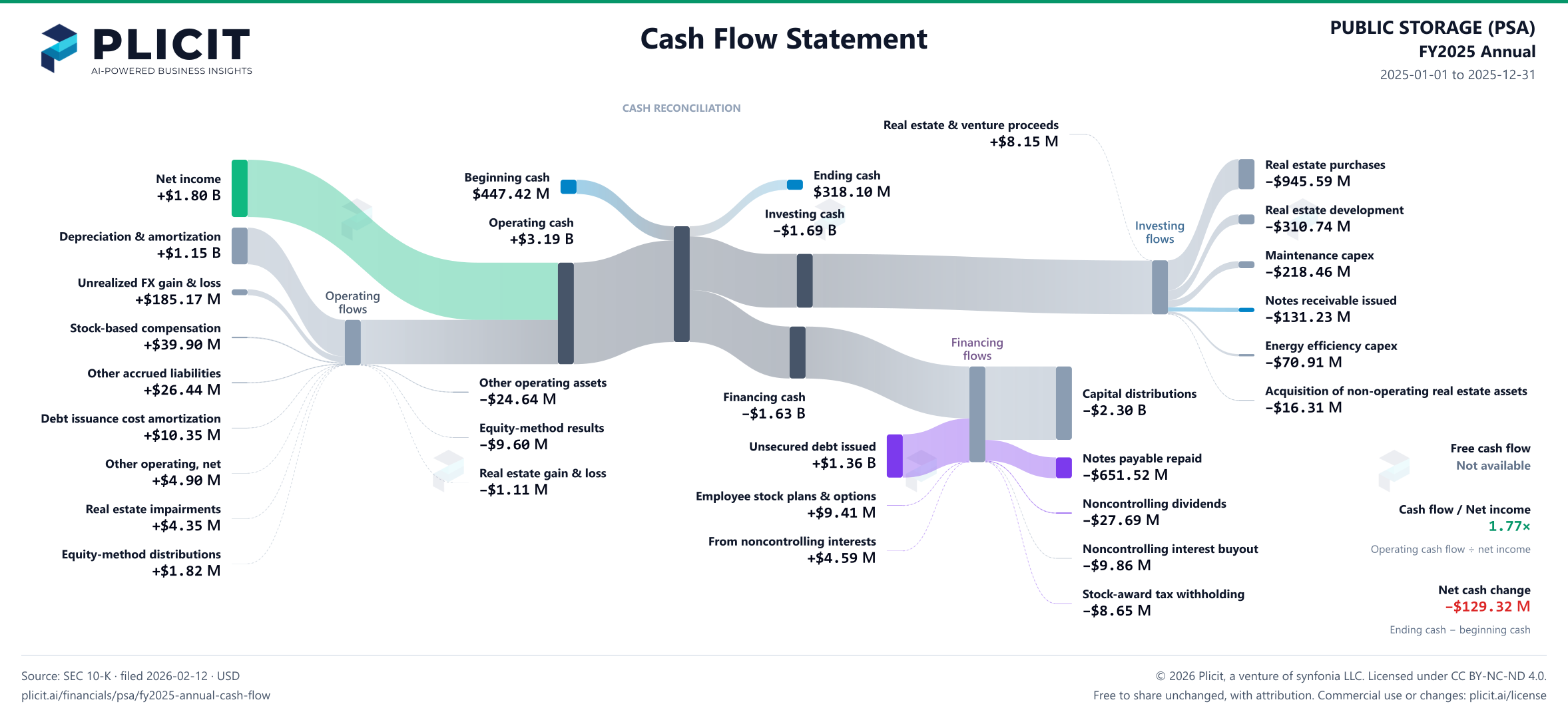 PUBLIC STORAGE (PSA) FY2025 Annual Statement of Cash Flows Sankey chart
