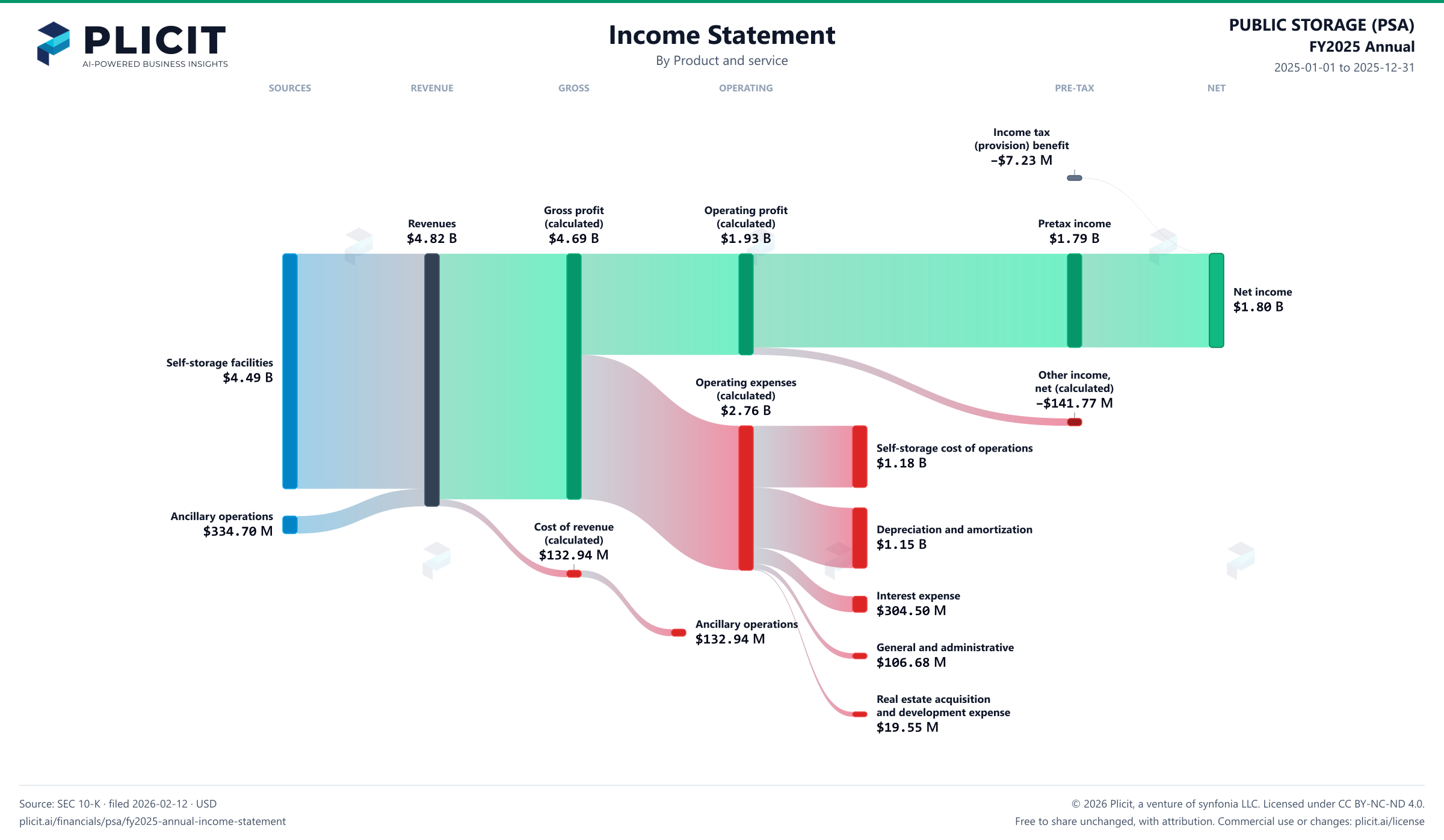 PUBLIC STORAGE (PSA) FY2025 Annual P&L / Income Statement Sankey chart, Product and service view