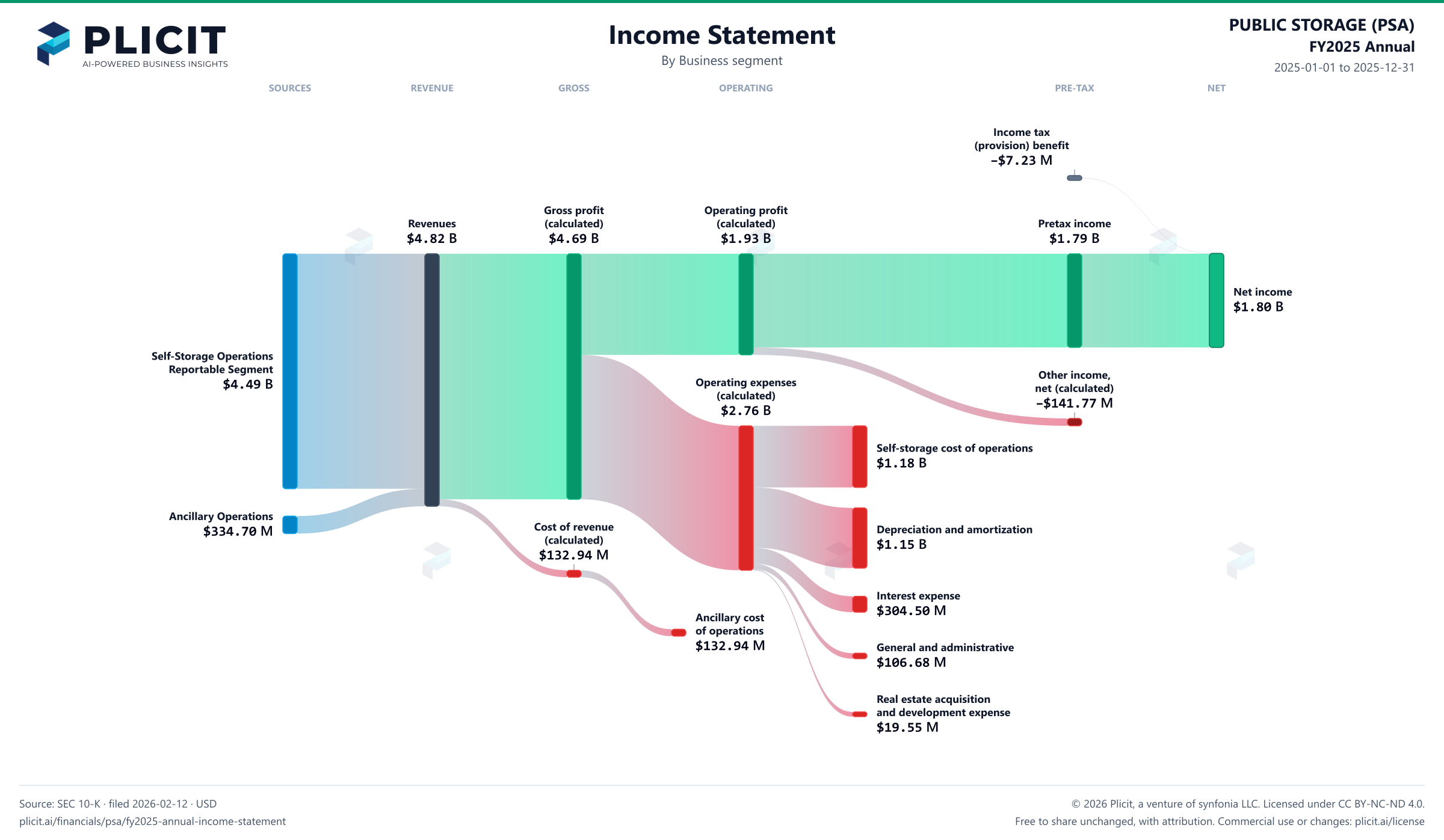 PUBLIC STORAGE (PSA) FY2025 Annual Revenue by Business Segment Sankey chart