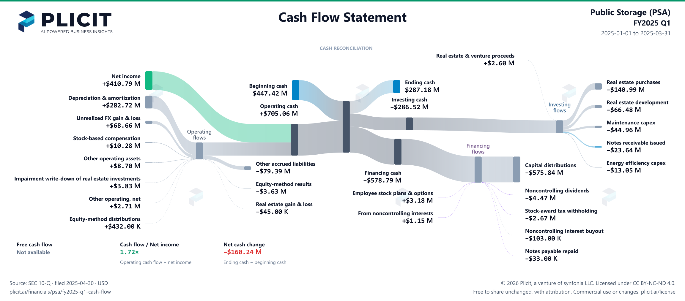 Public Storage (PSA) FY2025 Q1 Statement of Cash Flows Sankey chart