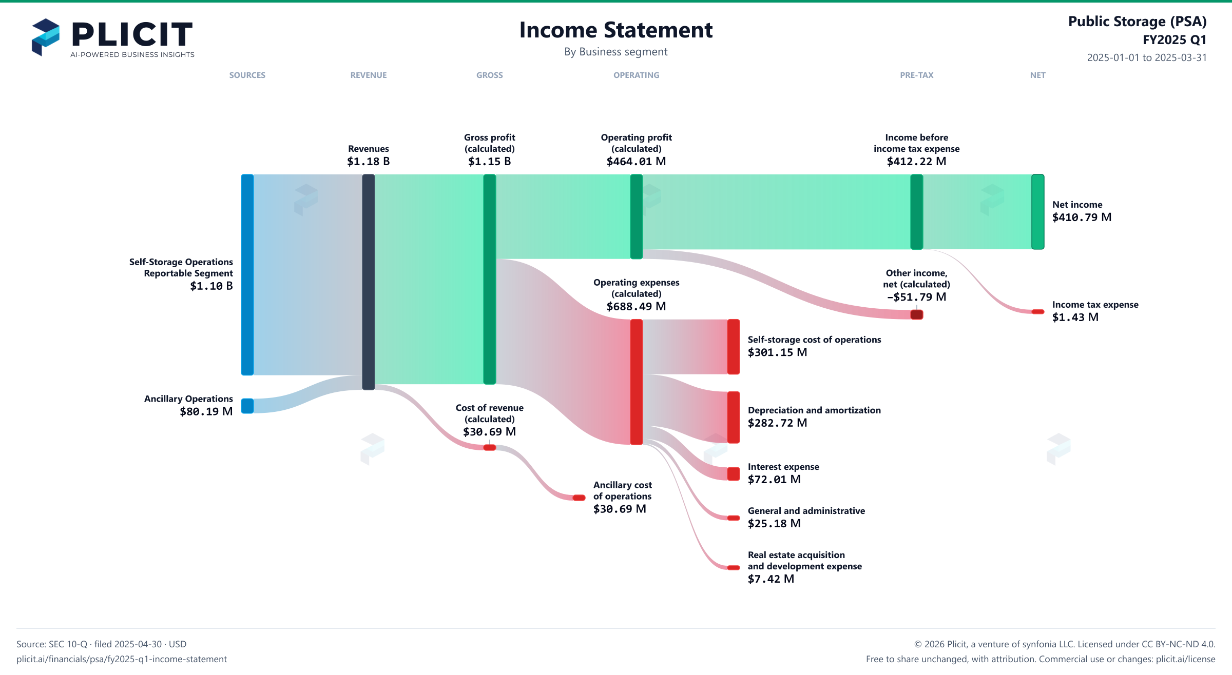 Public Storage (PSA) FY2025 Q1 Revenue by Business Segment Sankey chart
