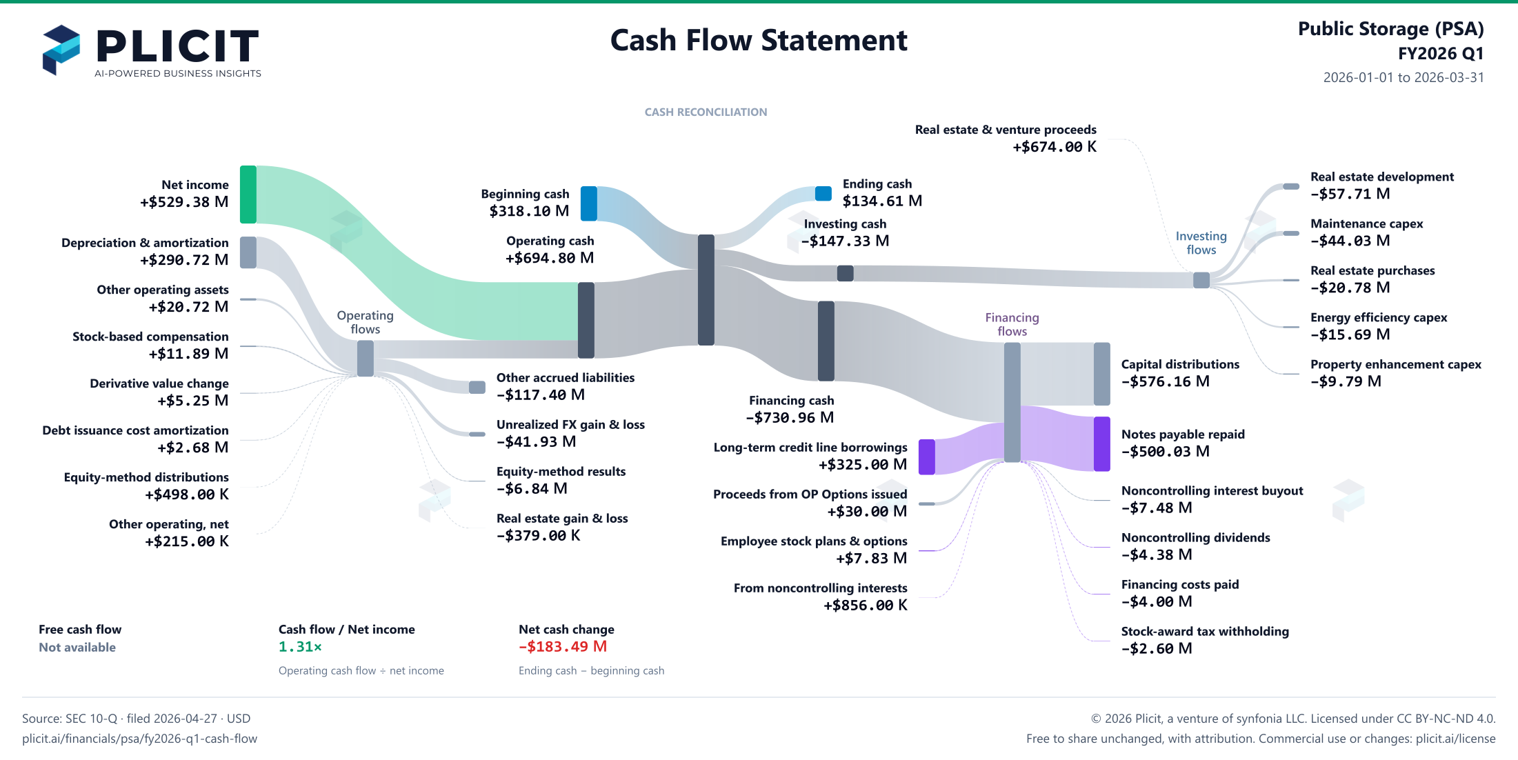 Public Storage (PSA) FY2026 Q1 Statement of Cash Flows Sankey chart