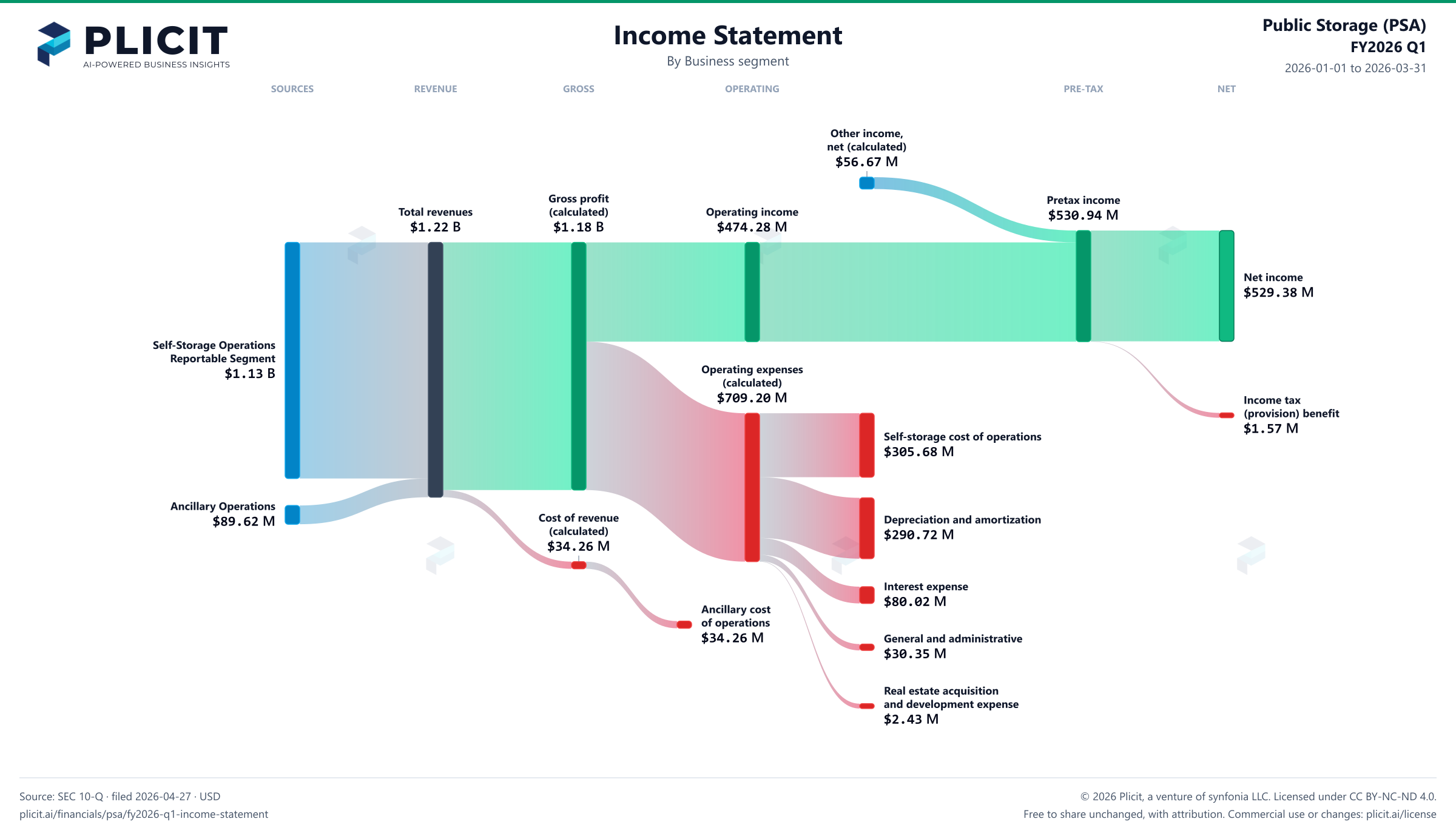 Public Storage (PSA) FY2026 Q1 Revenue by Business Segment Sankey chart