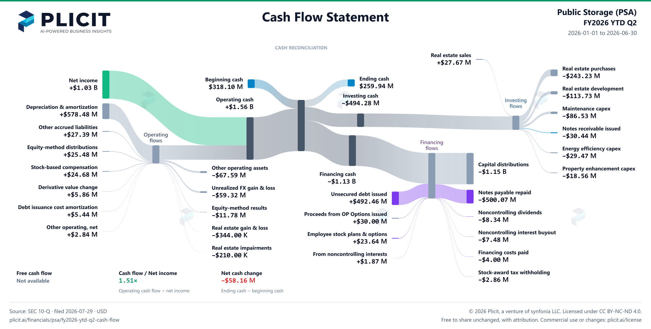 Public Storage (PSA) FY2026 YTD Q2 Statement of Cash Flows Sankey chart