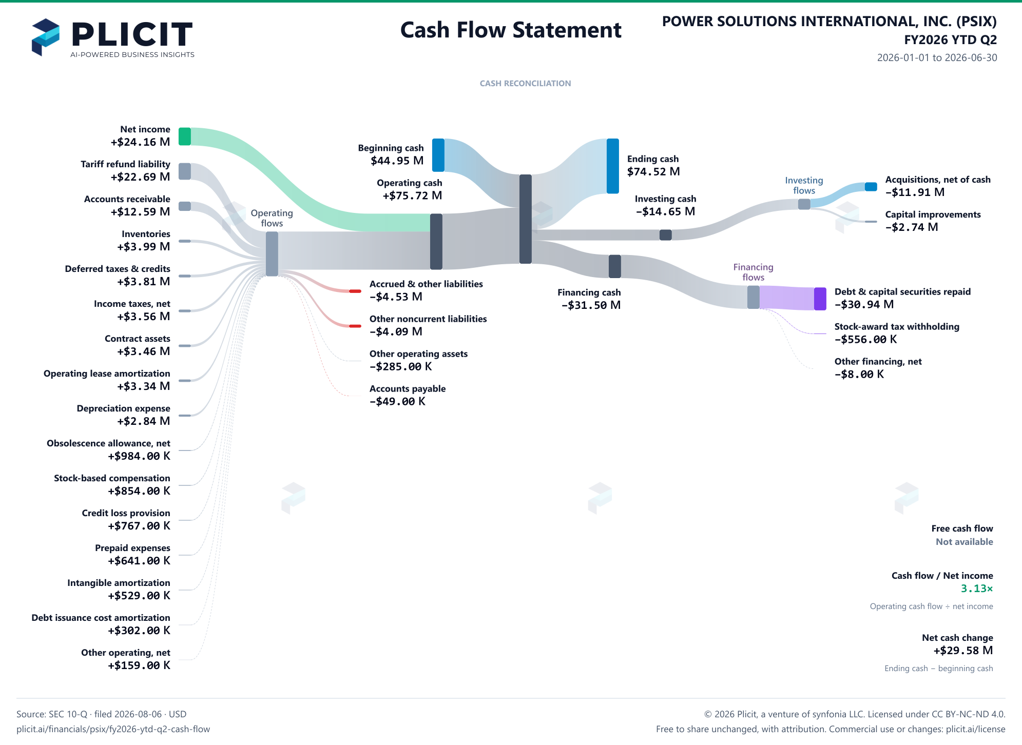 POWER SOLUTIONS INTERNATIONAL, INC. (PSIX) FY2026 YTD Q2 Statement of Cash Flows Sankey chart