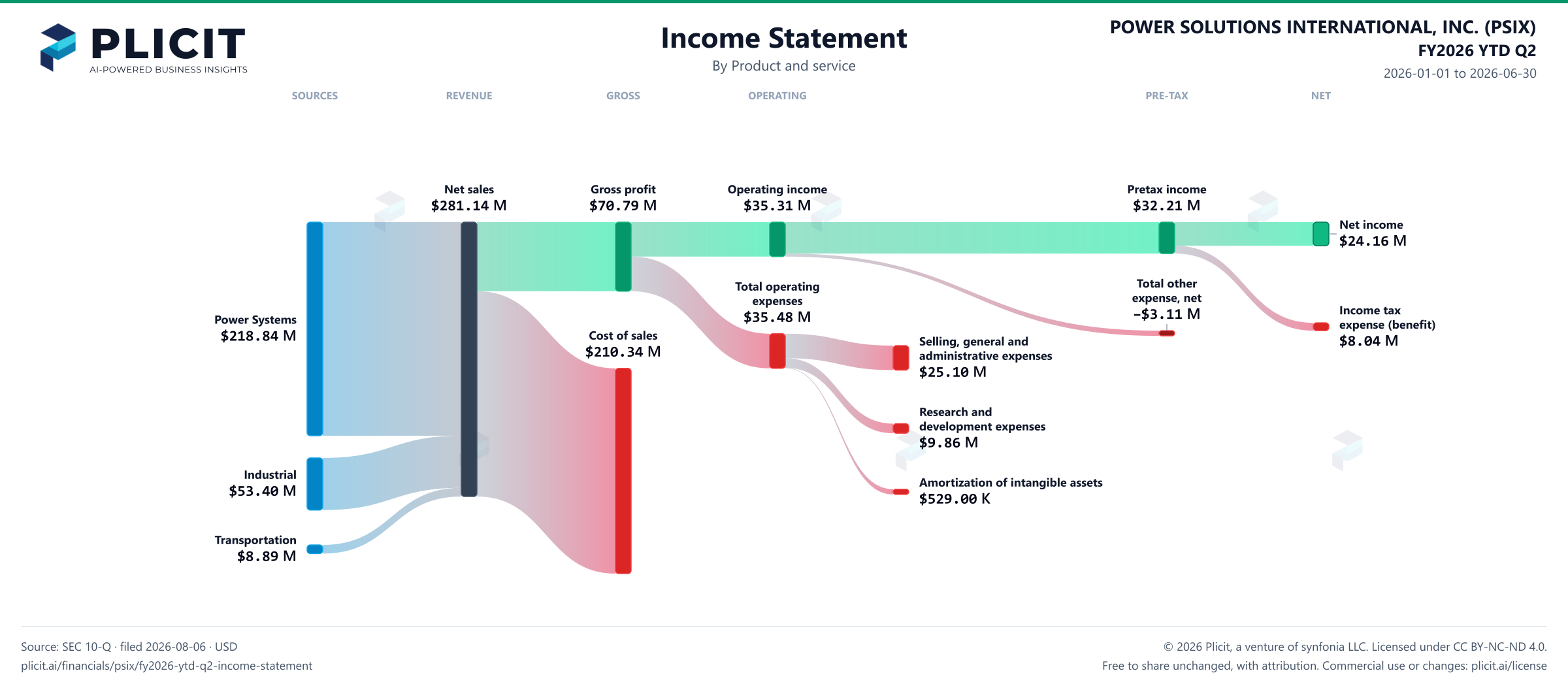 POWER SOLUTIONS INTERNATIONAL, INC. (PSIX) FY2026 YTD Q2 P&L / Income Statement Sankey chart, Product and service view