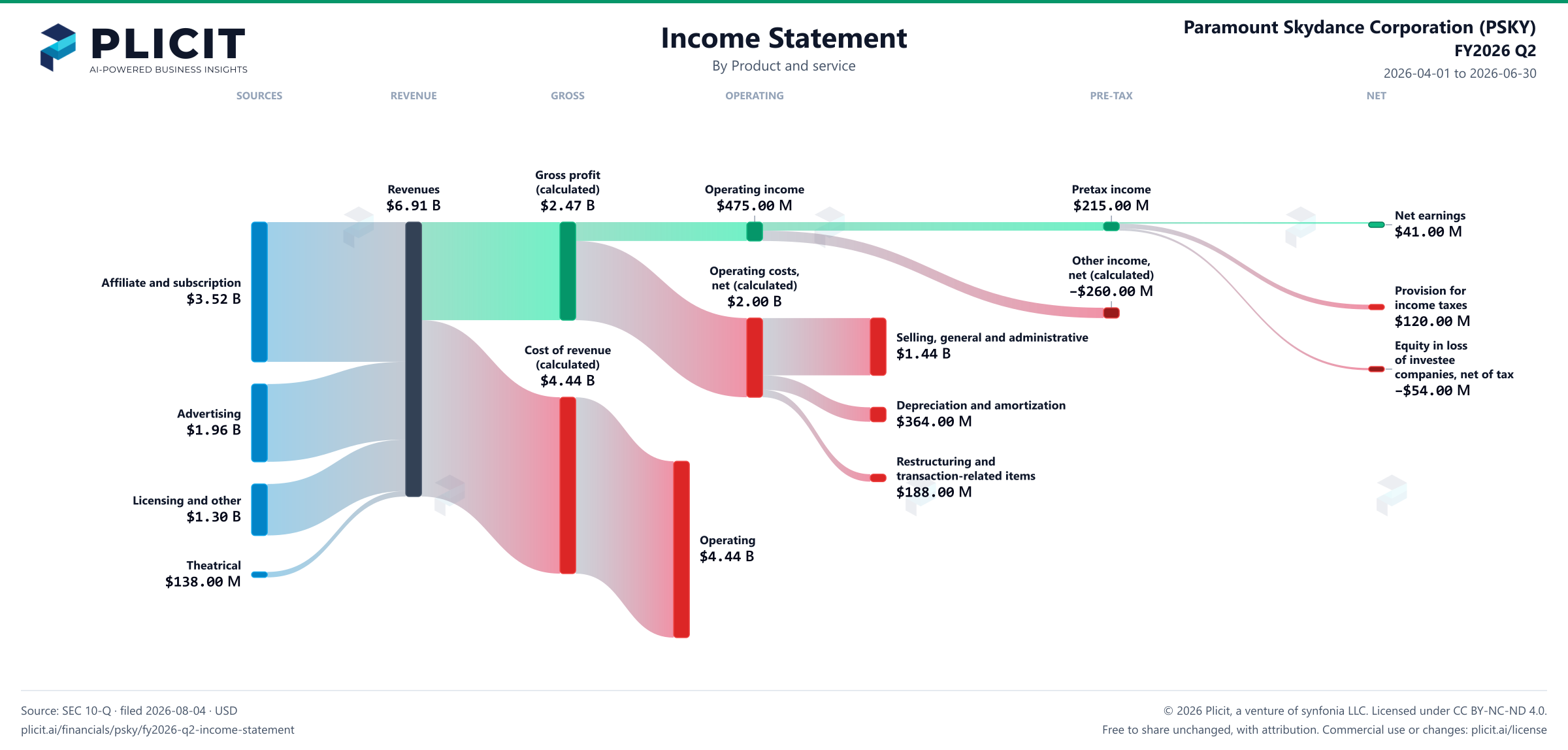 Paramount Skydance Corporation (PSKY) FY2026 Q2 P&L / Income Statement Sankey chart, Product and service view